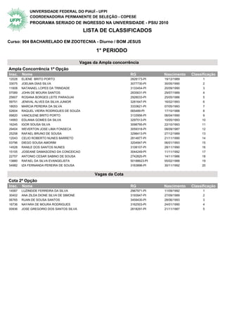 UNIVERSIDADE FEDERAL DO PIAUÍ - UFPI
            COORDENADORIA PERMANENTE DE SELEÇÃO - COPESE
            PROGRAMA SERIADO DE INGRESSO NA UNIVERSIDADE - PSIU 2010
                                           LISTA DE CLASSIFICADOS

Curso: 904 BACHARELADO EM ZOOTECNIA - Diurno / BOM JESUS

                                                 1° PERIODO

                                          Vagas da Ampla concorrência
Ampla Concorrência 1ª Opção                  1° Periodo
Insc.   Nome                                                     RG            Nascimento   Classificação
12028   ELIENE BRITO PORTO                                       2828173-PI    19/12/1989         1
33075   JOELMA DIAS SILVA                                        3077730-PI    30/05/1990         2
11608   NATANAEL LOPES DA TRINDADE                               3133454-PI    20/09/1990         3
07089   JOHN DE MOURA SANTOS                                     2835631-PI    29/07/1989         4
25607   ROSANA BORGES LEITE PARAGUAI                             2928033-PI    25/05/1986         5
59751   JENIVAL ALVES DA SILVA JUNIOR                            3281647-PI    16/02/1993         6
18053   MARCIA PEREIRA DA SILVA                                  3333621-PI    07/05/1993         7
52604   RAQUEL VIEIRA RODRIGUES DE SOUZA                         065489-PI     17/10/1988         8
09820   VANCILENE BRITO PORTO                                    3133956-PI    06/04/1990         9
14993   EDLANIA GOMES DA SILVA                                   3297513-PI    10/05/1993        10
16245   IGOR SOUSA SILVA                                         3098795-PI    22/10/1993        11
29404   WEVERTON JOSE LIMA FONSECA                               3059318-PI    08/09/1987        12
25258   RAFAEL BRUNO DE SOUSA                                    3298413-PI    27/12/1989        13
12043   CELIO ROBERTO NUNES BARRETO                              2814877-PI    21/11/1990        14
03796   DIEGO SOUSA AMORIM                                       3204947-PI    06/01/1993        15
14528   RANILE DOS SANTOS NUNES                                  3108107-PI    28/11/1990        16
15105   JOSEANE DAMASCENO DA CONCEICAO                           3044249-PI    11/11/1992        17
22757   ANTONIO CESAR SABINO DE SOUSA                            2742820-PI    14/11/1986        18
13880   RAFAEL DA SILVA EVANGELISTA                              50188623-PI   05/02/1988        19
54982   IZA FERNANDA PEREIRA DE SOUSA                            3163896-PI    30/11/1992        20


                                                Vagas da Cota
Cota 2ª Opção                                1° Periodo
Insc.   Nome                                                     RG            Nascimento   Classificação
14587   LUZINEIDE FERREIRA DA SILVA                              2967971-PI    11/09/1992         1
30402   ANA ZILDA DIONE SILVA DE SIMONE                          3193947-PI    27/09/1989         2
06765   RUAN DE SOUSA SANTOS                                     3459430-PI    28/06/1993         3
16736   NAYARA DE MOURA RODRIGUES                                3162503-PI    24/01/1990         4
00936   JOSE GREGORIO DOS SANTOS SILVA                           2818291-PI    21/11/1987         5
 