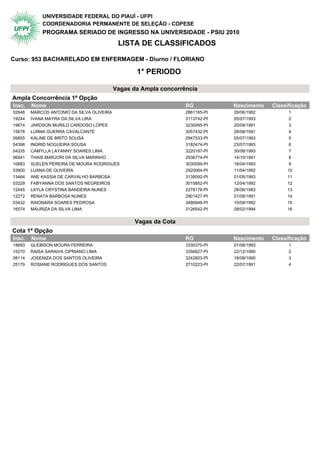 UNIVERSIDADE FEDERAL DO PIAUÍ - UFPI
            COORDENADORIA PERMANENTE DE SELEÇÃO - COPESE
            PROGRAMA SERIADO DE INGRESSO NA UNIVERSIDADE - PSIU 2010
                                          LISTA DE CLASSIFICADOS

Curso: 953 BACHARELADO EM ENFERMAGEM - Diurno / FLORIANO

                                                1° PERIODO

                                         Vagas da Ampla concorrência
Ampla Concorrência 1ª Opção                 1° Periodo
Insc.   Nome                                                    RG           Nascimento   Classificação
02648   MARCOS ANTONIO DA SILVA OLIVEIRA                        2861165-PI   29/06/1992         1
19244   IVANA MAYRA DA SILVA LIRA                               3113742-PI   05/07/1993         2
19674   JARDSON MURILO CARDOSO LOPES                            3230095-PI   20/09/1991         3
15678   LUNNA GUERRA CAVALCANTE                                 3057432-PI   28/08/1991         4
09855   KALINE DE BRITO SOUSA                                   2947533-PI   05/07/1993         5
54398   INGRID NOGUEIRA SOUSA                                   3182474-PI   23/07/1993         6
04335   CAMYLLA LAYANNY SOARES LIMA                             3220187-PI   30/08/1993         7
06941   THAIS MARJORI DA SILVA MARINHO                          2936774-PI   14/10/1991         8
10883   SUELEN PEREIRA DE MOURA RODRIGUES                       3030099-PI   16/04/1993         9
53800   LUANA DE OLIVEIRA                                       2920064-PI   11/04/1992        10
13464   ANE KASSIA DE CARVALHO BARBOSA                          3139092-PI   01/05/1993        11
03229   FABYANNA DOS SANTOS NEGREIROS                           3015852-PI   12/04/1992        12
12445   LAYLA CRYSTINA BANDEIRA NUNES                           2278176-PI   26/06/1983        13
12272   RENATA BARBOSA NUNES                                    2901427-PI   01/09/1991        14
03432   RAIONARA SOARES PEDROSA                                 3486946-PI   10/09/1992        15
16574   MAURIZA DA SILVA LIMA                                   3126542-PI   28/02/1994        16


                                               Vagas da Cota
Cota 1ª Opção                               1° Periodo
Insc.   Nome                                                    RG           Nascimento   Classificação
18693   GLEIBSON MOURA FERREIRA                                 3335370-PI   01/08/1993         1
15270   RAISA SARAIVA CIPRIANO LIMA                             3356827-PI   22/12/1990         2
08114   JOSENIZA DOS SANTOS OLIVEIRA                            3242603-PI   18/08/1990         3
25179   ROSIANE RODRIGUES DOS SANTOS                            2710223-PI   22/07/1991         4
 