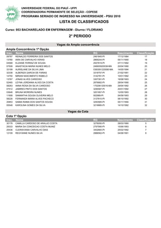 UNIVERSIDADE FEDERAL DO PIAUÍ - UFPI
            COORDENADORIA PERMANENTE DE SELEÇÃO - COPESE
            PROGRAMA SERIADO DE INGRESSO NA UNIVERSIDADE - PSIU 2010
                                          LISTA DE CLASSIFICADOS

Curso: 953 BACHARELADO EM ENFERMAGEM - Diurno / FLORIANO

                                               2° PERIODO

                                        Vagas da Ampla concorrência
Ampla Concorrência 1ª Opção                2° Periodo
Insc.   Nome                                                   RG                 Nascimento   Classificação
09787   REINALDO FERREIRA DOS SANTOS                           2461845-PI         17/12/1984        17
13780   IARA DE CARVALHO VERAS                                 2869244-PI         05/11/1990        18
04568   ELZIANE FERRAZ DE SOUSA                                2937819-PI         07/11/1992        19
07508   ANASTACIA MARIA NUNES MELO                             246605920038-MA    20/04/1990        20
33199   AURISLANE DA SILVA LIMA                                0383091220090-MA   14/05/1994        21
32338   ALBERIZA GARCIA DE FARIAS                              3318757-PI         21/02/1991        22
14750   MIRIAN NASCIMENTO RABELO                               3142781-PI         10/01/1992        23
13767   JONAS ALVES CARDOSO                                    3307391-PI         18/08/1993        24
02465   LEYNA JORDANIA ALVES DA COSTA                          2876682-PI         28/04/1990        25
08263   ANNA ROSA DA SILVA CARDOSO                             175206120016-MA    29/04/1992        26
07512   JAMIRES PINTO DOS SANTOS                               3295587-PI         20/01/1992        27
03646   BRUNA MOREIRA NUNES                                    3201957-PI         12/05/1993        28
11908   SAMANTHA SOUSA OLIVEIRA MELO                           002989-PI          04/09/1993        29
08226   FERNANDA MARIA ALVES PACHECO                           3137810-PI         06/10/1992        30
20853   SAMIA RAIMA DOS SANTOS SOUSA                           3293585-PI         05/11/1994        31
05548   KAROLINA GOMES DA SILVA                                3218885-PI         14/10/1992        32


                                              Vagas da Cota
Cota 1ª Opção                              2° Periodo
Insc.   Nome                                                   RG                 Nascimento   Classificação
30178   CAMILLA CARDOSO DE ARAUJO COSTA                        3276050-PI         28/03/1990         5
29333   MARIA DA CONCEICAO COSTA MUNIZ                         2797990-PI         15/06/1993         6
25436   CLERISVANIA CARVALHO DIAS                              3402665-PI         25/02/1992         7
12109   REGYANNE NUNES SILVA                                   2888562-PI         04/08/1991         8
 