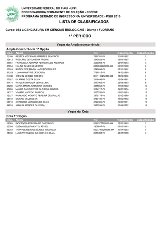 UNIVERSIDADE FEDERAL DO PIAUÍ - UFPI
            COORDENADORIA PERMANENTE DE SELEÇÃO - COPESE
            PROGRAMA SERIADO DE INGRESSO NA UNIVERSIDADE - PSIU 2010
                                           LISTA DE CLASSIFICADOS

Curso: 954 LICENCIATURA EM CIENCIAS BIOLOGICAS - Diurno / FLORIANO

                                                 1° PERIODO

                                          Vagas da Ampla concorrência
Ampla Concorrência 1ª Opção                  1° Periodo
Insc.   Nome                                                     RG                  Nascimento   Classificação
20168   REBECA VITORIA GUIMARAES BENVINDO                        2897261-PI          30/09/1992         1
32812   WESLANE DE OLIVEIRA FREIRE                               3240922-PI          08/09/1993         2
33681   FRANCISCA ADRIANA FERREIRA DE ANDRADE                    3298903-PI          25/01/1993         3
31054   HALINE ALVES SILVESTRE                                   0359038420085-MA    09/01/1990         4
03953   ROSICLEIDE MAGALHAES RODRIGUES                           3249095-PI          08/10/1992         5
31353   LUANA MARTINS DE SOUSA                                   2788515-PI          14/12/1989         6
00788   JEFSON MORAIS RIBEIRO                                    0001132454996-MA    19/09/1994         7
07767   ISLAIANE COSTA SILVA                                     3119446-PI          13/04/1992         8
01474   RAYLA FERNANDA VERAS LIMA                                3177902-PI          29/08/1993         9
25208   MARIA MARTA RAMONNY MENDES                               3355058-PI          17/06/1992        10
33690   MAYRA CAROLINY DE OLIVEIRA SANTOS                        3104717-PI          04/01/1994        11
19327   VIVIANE MACEDO BARROS                                    3155766-PI          06/03/1993        12
12727   RAIMUNDO NONATO PEREIRA DE ARAUJO                        2870778-PI          30/12/1989        13
28549   SIMONE MELO SILVA                                        3459106-PI          17/02/1992        14
06719   ARTEMISIA MARQUES DA SILVA                               2762366-PI          16/03/1991        15
24935   JANILSA MENDES OLIVEIRA                                  3327956-PI          05/04/1992        16


                                                Vagas da Cota
Cota 1ª Opção                                1° Periodo
Insc.   Nome                                                     RG                  Nascimento   Classificação
09365   INOCENCIA PEREIRA DE CARVALHO                            0362377720085-MA    15/11/1993         1
02308   ELIZANGELA PIMENTEL ALVES                                2908847-PI          05/10/1993         2
09352   THANYSE MENDES GOMES MACHADO                             03077927200688-MA   10/11/1993         3
18038   LUCIENY RAQUEL DA COSTA E SILVA                          2956398-PI          28/11/1990         4
 