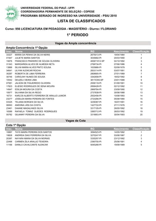 UNIVERSIDADE FEDERAL DO PIAUÍ - UFPI
            COORDENADORIA PERMANENTE DE SELEÇÃO - COPESE
            PROGRAMA SERIADO DE INGRESSO NA UNIVERSIDADE - PSIU 2010
                                          LISTA DE CLASSIFICADOS

Curso: 956 LICENCIATURA EM PEDAGOGIA - MAGISTÉRIO - Diurno / FLORIANO

                                                   1° PERIODO

                                         Vagas da Ampla concorrência
Ampla Concorrência 1ª Opção                    1° Periodo
Insc.   Nome                                                      RG             Nascimento   Classificação
33327   MARIA DA PENHA DA SILVA NERIS                             2675013-PI     19/04/1984         1
01947   JULIETE MARIA SANTOS                                      3035682-PI     20/03/1990         2
15876   FRANCISCO PINHEIRO DE SOUSA OLIVEIRA                      483671812-SP   04/10/1992         3
31343   MARGARIDA ALVES DE ALMEIDA NETA                           2768734-PI     07/06/1986         4
13866   SILVIA MARIA ALVES PINTO SOUSA                            1635866-PI     02/09/1979         5
34641   LILYAN ALENCAR ROCHA                                      2833114-PI     03/07/1991         6
30287   ROBERTA DE LIMA FERREIRA                                  2808905-PI     27/01/1989         7
30746   CAROLINY NUNES DE SOUSA                                   3342658-PI     18/02/1992         8
10542   DEUZELI VIEIRA LIMA                                       38174355-SP    23/01/1988         9
07581   JALSON DE FIGUEIREDO OLIVEIRA                             2936118-PI     01/09/1991        10
17823   ELIESIO RODRIGUES DE SENA MOURA                           2856428-PI     02/12/1992        11
14947   EDILSA MOURA DA COSTA                                     2869784-PI     23/09/1990        12
10977   SILVANIA DA SILVA REGO                                    2737838-PI     30/08/1988        13
16731   KARLOS ALBERTO FERREIRA DE ARAUJO JUNIOR                  2932456-PI     10/08/1993        14
23277   JOSELDA MARIA PEREIRA DE FONTES                           2723266-PI     05/08/1984        15
03325   TELIANA BORGES DA SILVA                                   3239387-PI     16/07/1991        16
06063   ANEDINA LIRA DA COSTA                                     1427722-PI     27/11/1976        17
23461   DAIANE MAGALHAES SILVA                                    3317105-PI     28/05/1992        18
18389   RAFAELA TOMAZ GUEDES RODRIGUES                            3365712-PI     26/03/1992        19
05782   GILIANNY PEREIRA DA SILVA                                 3319953-PI     30/04/1993        20


                                                  Vagas da Cota
Cota 1ª Opção                                  1° Periodo
Insc.   Nome                                                      RG             Nascimento   Classificação
10887   TAYS MAIRA PEREIRA DOS SANTOS                             3094523-PI     14/05/1992         1
19828   ANDREIA DIAS FERREIRA DA SILVA                            3270247-PI     03/08/1987         2
20387   NAYARA MARIA DA SILVA MORAIS                              3330297-PI     23/12/1992         3
22496   CARMEN ZILA ARAUJO TEIXEIRA                               2390750-PI     25/08/1991         4
11166   DANILO CAVALCANTE ALENCAR                                 5045266-PI     19/09/1989         5
 