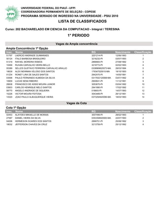 UNIVERSIDADE FEDERAL DO PIAUÍ - UFPI
            COORDENADORIA PERMANENTE DE SELEÇÃO - COPESE
            PROGRAMA SERIADO DE INGRESSO NA UNIVERSIDADE - PSIU 2010
                                         LISTA DE CLASSIFICADOS

Curso: 202 BACHARELADO EM CIENCIA DA COMPUTACAO - Integral / TERESINA

                                                  1° PERIODO

                                        Vagas da Ampla concorrência
Ampla Concorrência 1ª Opção                1° Periodo
Insc.   Nome                                                   RG                 Nascimento   Classificação
51797   LAERCIO ANDRADE GUIMARAES                              3201214-PI         12/06/1993         1
50124   ITALO BARBOSA BRASILEIRO                               3216232-PI         03/07/1993         2
51319   RAFAEL MOREIRA RAMOS                                   2866683-PI         27/08/1992         3
10499   RUHAN CARVALHO VIEIRA BELLO                            3219772-PI         02/02/1993         4
05389   SELLES GUSTAVO FERREIRA CARVALHO ARAUJO                0338969620073-MA   28/03/1994         5
18639   ALEX NEWMAN VELOSO DOS SANTOS                          179347520010-MA    19/10/1993         6
51234   RONEY LIRA DE SALES SANTOS                             2942470-PI         14/05/1991         7
03598   PAULO FERNANDO ALMEIDA DA SILVA                        0317932120068-MA   03/01/1992         8
10609   LUCAS SENA RIBEIRO                                     2900641-PI         11/12/1991         9
28838   FRANCISCO DE ASSIS MOURA JUNIOR                        3053670-PI         03/04/1992        10
03603   CARLOS HENRIQUE MELO SANTOS                            2941990-PI         17/02/1992        11
08770   ANGELO ANDRADE DE SIQUEIRA                             018693-PI          14/07/1993        12
10226   VICTOR MOURA FEITOSA                                   3043489-PI         26/12/1991        13
14320   JOAO PAULO ALBUQUERQUE VIEIRA                          0373294920096-MA   18/03/1993        14


                                              Vagas da Cota
Cota 1ª Opção                              1° Periodo
Insc.   Nome                                                   RG                 Nascimento   Classificação
02453   ALAYDES MIKAELLE DE MORAIS                             3007499-PI         28/02/1993         1
27587   DANIEL VIEIRA DA SILVA                                 0353358920083-MA   22/07/1993         2
04006   HERMESON SOARES DOS SANTOS                             2899751-PI         25/08/1992         3
18032   JEFFERSON CHAVES DA CRUZ                               3213759-PI         25/12/1992         4
 