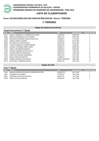 UNIVERSIDADE FEDERAL DO PIAUÍ - UFPI
            COORDENADORIA PERMANENTE DE SELEÇÃO - COPESE
            PROGRAMA SERIADO DE INGRESSO NA UNIVERSIDADE - PSIU 2010
                                         LISTA DE CLASSIFICADOS

Curso: 203 BACHARELADO EM CIENCIAS BIOLOGICAS - Diurno / TERESINA

                                                1° PERIODO

                                       Vagas da Ampla concorrência
Ampla Concorrência 1ª Opção                1° Periodo
Insc.   Nome                                                   RG                 Nascimento   Classificação
51871   SAMYLLY EMANUELLY LOURENCO DE SOUSA                    3153763-PI         04/06/1993         1
06256   MARIA DO AMPARO DA SILVA SOARES                        3088137-PI         28/04/1993         2
16498   MATHEUS DE MORAES CUNHA GONCALVES                      2735696-PI         14/12/1992         3
03545   JESSICA CAMELO SOARES                                  3136253-PI         29/12/1993         4
09836   REYSANE DE ALENCAR SOUSA                               2944756-PI         20/04/1992         5
06558   THIAGO RODRIGUES GUSMAO RIBEIRO                        3096325-PI         27/08/1991         6
56422   LORENA TUPINAMBA SERRA VIEIRA                          3220064-PI         28/08/1993         7
19347   CAMILLA DE MIRANDA MENDES                              3055482-PI         03/09/1991         8
19709   ALINE DE AMORIM COSTA DA SILVA                         3085438-PI         14/09/1994         9
23337   YACANA BARROSO RODRIGUES                               3092613-PI         19/07/1992        10
21448   DANILO DE ALENCAR GUIMARAES                            2887740-PI         27/07/1991        11
12240   DIEGO LOPES DOS SANTOS                                 3139852-PI         19/01/1992        12
29946   SAMIRIA PINHEIRO DOS SANTOS                            0324441320064-MA   08/05/1993        13
06716   KATIA KAELLY ANDRADE SOUSA                             2920727-PI         03/01/1992        14


                                               Vagas da Cota
Cota 1ª Opção                              1° Periodo
Insc.   Nome                                                   RG                 Nascimento   Classificação
12954   MARIANA RHAISSA DOS SANTOS MEDEIROS SATIRO             50030787-PI        08/11/1993         1
13091   HELENICE SILVA GOMES                                   3275720-PI         14/07/1992         2
06254   CLEIDINEA DE SOUSA CARVALHO                            3200817-PI         12/12/1992         3
06768   GEISLA DA SILVA SANTOS                                 2924304-PI         16/01/1990         4
 
