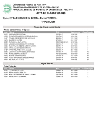 UNIVERSIDADE FEDERAL DO PIAUÍ - UFPI
            COORDENADORIA PERMANENTE DE SELEÇÃO - COPESE
            PROGRAMA SERIADO DE INGRESSO NA UNIVERSIDADE - PSIU 2010
                                         LISTA DE CLASSIFICADOS

Curso: 207 BACHARELADO EM QUIMICA - Diurno / TERESINA

                                                1° PERIODO

                                        Vagas da Ampla concorrência
Ampla Concorrência 1ª Opção                  1° Periodo
Insc.   Nome                                                    RG                 Nascimento   Classificação
05412   IGOR MIRANDA SANTANA                                    3047241-PI         15/06/1992         1
16354   FRANCISCO GREGORIO DE SOUSA BARROS                      3057746-PI         23/12/1992         2
13467   TALLES ANDRE FEITOSA DE CARVALHO                        2889394-PI         17/01/1992         3
10273   ELIUDE SA SOARES                                        2746993-PI         24/01/1987         4
30032   MARIANA DA SILVA MATOS                                  0243120220031-MA   30/03/1993         5
51604   JESSICA LEMOS DE MOURA SANTIAGO                         3218101-PI         15/11/1992         6
51505   MAX LAYLSON RIBEIRO SAMPAIO LUCENA                      3217716-PI         09/05/1993         7
50594   ARKELLAU KENNED SILVA MOURA                             3079006-PI         26/04/1993         8
01427   ANA CAROLINA DA SILVA ARAUJO                            3063988-PI         23/11/1993         9
55650   JESSIANNE SAIARA DE SOUSA MACEDO                        3117584-PI         04/01/1993        10
11185   MATEUS SOARES DA SILVA                                  158428420007-MA    29/08/1992        11
00863   MARCELO NERY DO REGO                                    3124222-PI         07/11/1992        12
16548   HUGO LEANDRO SOUSA DOS SANTOS                           2973327-PI         30/09/1991        13
06894   FELIPE ALVES BATISTA                                    2769584-PI         02/08/1991        14


                                                Vagas da Cota
Cota 1ª Opção                                1° Periodo
Insc.   Nome                                                    RG                 Nascimento   Classificação
15395   JULIANA SOUSA COSTA                                     2775718-PI         06/11/1990         1
26292   NATALIA DE SOUSA ALVES                                  5036494-PI         21/12/1988         2
17172   MARLO RODRIGUES DE SOUSA CAETANO                        3111280-PI         09/11/1993         3
57067   PEDRO IVO OLIVEIRA LIMA                                 3098617-PI         08/03/1993         4
 
