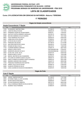 UNIVERSIDADE FEDERAL DO PIAUÍ - UFPI
            COORDENADORIA PERMANENTE DE SELEÇÃO - COPESE
            PROGRAMA SERIADO DE INGRESSO NA UNIVERSIDADE - PSIU 2010
                                          LISTA DE CLASSIFICADOS

Curso: 210 LICENCIATURA EM CIENCIAS DA NATUREZA - Noturno / TERESINA

                                                   1° PERIODO

                                        Vagas da Ampla concorrência
Ampla Concorrência 1ª Opção                     1° Periodo
Insc.   Nome                                                       RG                 Nascimento   Classificação
15799   ELISSANDRA MARTINS PIRES                                   2731894-PI         25/04/1991         1
05745   LUISA DE ARAUJO SOUSA                                      3098252-PI         11/01/1993         2
20874   FERNANDO CESAR DE AGUIAR RAMOS                             400655-PI          17/08/1961         3
08338   GUSTAVO CASTELO BRANCO CARVALHO                            2921957-PI         26/03/1991         4
06586   INAYARA SABRINE DA SILVA SOARES                            2849271-PI         10/01/1990         5
08802   YAGO HENRIQUE FELIX SILVA                                  3059302-PI         04/06/1992         6
26001   JONIELSON ALVES AGUIAR                                     2739248-PI         15/01/1990         7
04397   LAYSA DA SILVA COSTA                                       3092878-PI         24/11/1993         8
29743   FRANCISCO DE SOUSA                                         2671080-PI         21/10/1988         9
02135   ANA ROSA SANTOS DA CUNHA                                   2954363-PI         27/10/1992        10
26654   ROSANA DE MELO SILVA                                       2955194-PI         13/08/1990        11
17725   LAURIANE BARROS CARDOSO                                    2709481-PI         26/07/1993        12
30354   JESSICA LOPES COSTA                                        0367440620091-MA   27/08/1991        13
02884   SANDEVEN ADELINO DA SILVA                                  0363256220082-MA   02/09/1993        14
34630   ELIVELTON ALVES SILVA                                      2044675-PI         03/08/1982        15
21961   GEANE RA BELO COSTA                                        2578643-PI         14/04/1988        16
11382   MARCIA BEATRIZ DA SILVA BANDEIRA                           2926705-PI         03/07/1992        17
29351   CEYLIANE DO ESPIRITO SANTO CALISTO                         2968467-PI         28/07/1988        18
29359   SAMYLLA MARIA DO ESPIRITO SANTO GONZAGA                    2489032-PI         20/07/1985        19
29949   ANDREIA CARDOSO DAS CHAGAS                                 2364227-PI         28/06/1986        20
12726   FRANCISCO RODRIGUES DOS SANTOS                             2894719-PI         03/01/1990        21
55180   JARDEL ITALO E SILVA SOUSA                                 2923897-PI         21/06/1993        22
26966   DJANILDO PEREIRA DA SILVA                                  3044201-PI         19/05/1988        23
10456   LIANA LAURANE DE SOUSA DO NASCIMENTO                       3433876-PI         15/08/1993        24


                                                   Vagas da Cota
Cota 2ª Opção                                   1° Periodo
Insc.   Nome                                                       RG                 Nascimento   Classificação
09529   JARDIEL SAMPAIO BASTOS                                     3011463-PI         17/07/1990         1
05803   KATARINE PAMELLA LEITE OLIVEIRA                            2824567-PI         29/11/1990         2
30941   SELMO SANTOS MACHADO                                       2826958-PI         11/06/1991         3
21683   GILVAN RODRIGUES PIMENTEL                                  2897437-PI         09/05/1992         4
15291   PAULO HENRIQUE RIBEIRO DA SILVA MATOS                      2576584-PI         21/05/1987         5
27176   SIUMARA TIAGO FERREIRA                                     3378605-PI         20/09/1993         6
 