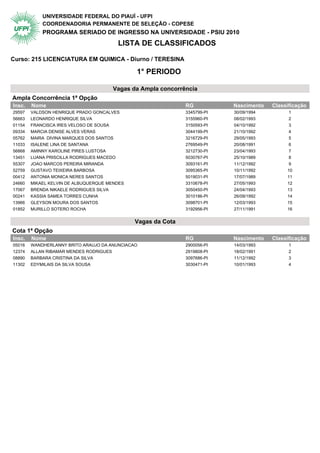 UNIVERSIDADE FEDERAL DO PIAUÍ - UFPI
            COORDENADORIA PERMANENTE DE SELEÇÃO - COPESE
            PROGRAMA SERIADO DE INGRESSO NA UNIVERSIDADE - PSIU 2010
                                        LISTA DE CLASSIFICADOS

Curso: 215 LICENCIATURA EM QUIMICA - Diurno / TERESINA

                                                 1° PERIODO

                                      Vagas da Ampla concorrência
Ampla Concorrência 1ª Opção                   1° Periodo
Insc.   Nome                                                     RG           Nascimento   Classificação
29597   VALDSON HENRIQUE PRADO GONCALVES                         3345799-PI   30/09/1994         1
56663   LEONARDO HENRIQUE SILVA                                  3155960-PI   08/02/1993         2
01154   FRANCISCA IRES VELOSO DE SOUSA                           3150593-PI   04/10/1992         3
09334   MARCIA DENISE ALVES VERAS                                3044199-PI   21/10/1992         4
05762   MAIRA DIVINA MARQUES DOS SANTOS                          3216729-PI   29/05/1993         5
11033   ISALENE LINA DE SANTANA                                  2769549-PI   20/08/1991         6
56868   AMINNY KAROLINE PIRES LUSTOSA                            3212730-PI   23/04/1993         7
13451   LUANA PRISCILLA RODRIGUES MACEDO                         5030767-PI   25/10/1989         8
55307   JOAO MARCOS PEREIRA MIRANDA                              3093161-PI   11/12/1992         9
52759   GUSTAVO TEIXEIRA BARBOSA                                 3095365-PI   10/11/1992        10
00412   ANTONIA MONICA NERES SANTOS                              5019031-PI   17/07/1989        11
24660   MIKAEL KELVIN DE ALBUQUERQUE MENDES                      3310678-PI   27/05/1993        12
17067   BRENDA NIKAELE RODRIGUES SILVA                           3050450-PI   24/04/1993        13
00241   KASSIA SAMEA TORRES CUNHA                                3010186-PI   26/09/1992        14
13966   GLEYSON MOURA DOS SANTOS                                 3098701-PI   12/03/1993        15
01852   MURILLO SOTERO ROCHA                                     3192956-PI   27/11/1991        16


                                                 Vagas da Cota
Cota 1ª Opção                                 1° Periodo
Insc.   Nome                                                     RG           Nascimento   Classificação
05016   WANDHERLANNY BRITO ARAUJO DA ANUNCIACAO                  2900056-PI   14/03/1993         1
12374   ALLAN RIBAMAR MENDES RODRIGUES                           2919808-PI   18/02/1991         2
08890   BARBARA CRISTINA DA SILVA                                3097686-PI   11/12/1992         3
11302   EDYMILAIS DA SILVA SOUSA                                 3030471-PI   10/01/1993         4
 