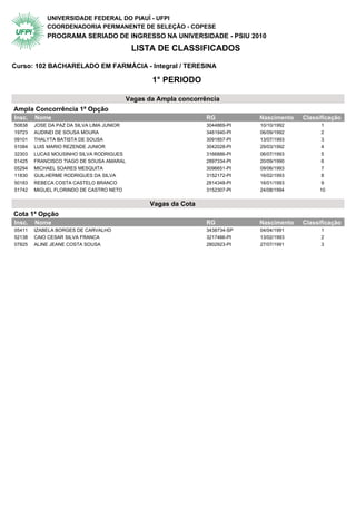 UNIVERSIDADE FEDERAL DO PIAUÍ - UFPI
            COORDENADORIA PERMANENTE DE SELEÇÃO - COPESE
            PROGRAMA SERIADO DE INGRESSO NA UNIVERSIDADE - PSIU 2010
                                            LISTA DE CLASSIFICADOS

Curso: 102 BACHARELADO EM FARMÁCIA - Integral / TERESINA

                                                  1° PERIODO

                                           Vagas da Ampla concorrência
Ampla Concorrência 1ª Opção                   1° Periodo
Insc.   Nome                                                      RG           Nascimento   Classificação
50838   JOSE DA PAZ DA SILVA LIMA JUNIOR                          3044869-PI   10/10/1992         1
19723   AUDINEI DE SOUSA MOURA                                    3461940-PI   06/09/1992         2
09101   THALYTA BATISTA DE SOUSA                                  3091857-PI   13/07/1993         3
51084   LUIS MARIO REZENDE JUNIOR                                 3042028-PI   29/03/1992         4
32303   LUCAS MOUSINHO SILVA RODRIGUES                            3166886-PI   06/07/1993         5
01425   FRANCISCO TIAGO DE SOUSA AMARAL                           2897334-PI   20/09/1990         6
05294   MICHAEL SOARES MESQUITA                                   3096651-PI   09/06/1993         7
11830   GUILHERME RODRIGUES DA SILVA                              3152172-PI   16/02/1993         8
50183   REBECA COSTA CASTELO BRANCO                               2814348-PI   16/01/1993         9
51742   MIGUEL FLORINDO DE CASTRO NETO                            3152307-PI   24/08/1994        10


                                                 Vagas da Cota
Cota 1ª Opção                                 1° Periodo
Insc.   Nome                                                      RG           Nascimento   Classificação
05411   IZABELA BORGES DE CARVALHO                                3438734-SP   04/04/1991         1
52138   CAIO CESAR SILVA FRANCA                                   3217466-PI   13/02/1993         2
07825   ALINE JEANE COSTA SOUSA                                   2802923-PI   27/07/1991         3
 