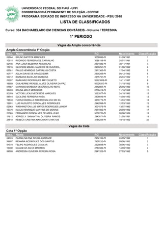 UNIVERSIDADE FEDERAL DO PIAUÍ - UFPI
            COORDENADORIA PERMANENTE DE SELEÇÃO - COPESE
            PROGRAMA SERIADO DE INGRESSO NA UNIVERSIDADE - PSIU 2010
                                          LISTA DE CLASSIFICADOS

Curso: 304 BACHARELADO EM CIENCIAS CONTÁBEIS - Noturno / TERESINA

                                                 1° PERIODO

                                         Vagas da Ampla concorrência
Ampla Concorrência 1ª Opção                 1° Periodo
Insc.   Nome                                                     RG            Nascimento   Classificação
09684   BRUNO BATISTA MARQUES                                    3058086-PI    01/09/1991         1
10915   RODRIGO FERREIRA DE CARVALHO                             3086106-PI    24/07/1991         2
52195   ANA LUISA BEZERRA ASSUNCAO                               2901582-PI    30/11/1991         3
11016   GLEYSON MIKAEL MACEDO DE OLIVEIRA                        2939251-PI    01/06/1992         4
06581   PAULO HENRIQUE CARVALHO COSTA                            2911365-PI    17/04/1992         5
50777   ALLAN DAVID DE ARAúJO LIMA                               2935269-PI    05/12/1992         6
53012   BARBARA BACELAR BARBOSA                                  2915791-PI    25/04/1992         7
22007   RAIMUNDO RODRIGUES MATOS NETO                            50223828-PI   14/11/1987         8
16959   GUILHERME WENDEL ALVES OLIVEIRA DA PAZ                   50026313-PI   31/10/1992         9
01567   MARIANO BARBOSA DE CARVALHO NETO                         2942864-PI    25/05/1992        10
52493   BRUNA MELO MEDEIROS                                      2716419-PI    11/10/1992        11
50293   VICTOR LUCAS MEDEIROS MARQUES                            3123977-PI    24/10/1992        12
58544   ELCILENE FERREIRA ROSA                                   2908849-PI    14/08/1992        13
19648   FLORA DANIELLE RIBEIRO GALVAO DE SA                      3219773-PI    14/04/1993        14
12991   LUIS AUGUSTO GONCALVES RODRIGUES                         2942998-PI    12/03/1993        15
02963   WASHINGTON LUIS MATOS RODRIGUES JUNIOR                   3001075-PI    13/07/1992        16
10379   KLAUS HENRIQUE MARTINS DE MORAIS                         2971902-PI    20/09/1992        17
21065   FERNANDO GONCALVES DE AREA LEAO                          5000720-PI    08/06/1989        18
11812   ADRIELLY SAMANTHA OLIVEIRA RAMOS                         2943071-PI    31/08/1991        19
24810   REBECA CRISTINA NASCIMENTO MATOS                         3185259-PI    19/10/1992        20


                                                 Vagas da Cota
Cota 1ª Opção                               1° Periodo
Insc.   Nome                                                     RG            Nascimento   Classificação
04024   CASSIA NILENA SOUSA ANDRADE                              2934106-PI    24/05/1992         1
58897   RENARIA RODRIGUES DOS SANTOS                             2939232-PI    09/06/1992         2
51070   FELIPE RODRIGUES DA SILVA                                2920698-PI    30/06/1992         3
13490   NAIANE DA SILVA MARTINS                                  2764583-PI    12/09/1990         4
54599   ANDRESSA OLIVEIRA PEREIRA ROSA                           2941323-PI    27/03/1992         5
 