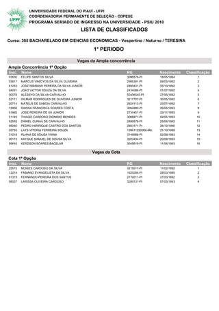 UNIVERSIDADE FEDERAL DO PIAUÍ - UFPI
            COORDENADORIA PERMANENTE DE SELEÇÃO - COPESE
            PROGRAMA SERIADO DE INGRESSO NA UNIVERSIDADE - PSIU 2010
                                          LISTA DE CLASSIFICADOS

Curso: 305 BACHARELADO EM CIENCIAS ECONOMICAS - Vespertino / Noturno / TERESINA

                                                  1° PERIODO

                                        Vagas da Ampla concorrência
Ampla Concorrência 1ª Opção                    1° Periodo
Insc.   Nome                                                      RG                Nascimento   Classificação
03630   FELIPE SANTOS SILVA                                       3096576-PI        18/05/1994         1
03617   MARCUS VINICYOS DA SILVA OLIVEIRA                         2995391-PI        09/03/1992         2
61253   JOSE RIBAMAR PEREIRA DA SILVA JUNIOR                      2899431-PI        05/10/1992         3
04051   JOAO VICTOR SOUZA DA SILVA                                2434086-PI        01/07/1992         4
00078   ALESSYO DA SILVA CARVALHO                                 50406540-PI       27/05/1992         5
52111   GILMAR RODRIGUES DE OLIVEIRA JUNIOR                       3217707-PI        30/05/1992         6
20714   MATEUS DE SABOIA CARVALHO                                 2924113-PI        23/07/1992         7
12959   RAISSA FRANCISCA SOARES COSTA                             3084880-PI        09/05/1993         8
51865   JOSE PEREIRA DE SA JUNIOR                                 2734451-PI        23/11/1993         9
51149   THIAGO CARDOSO DIONISIO MENDES                            3066871-PI        02/04/1993        10
52555   DANIEL CUNHA DE CARVALHO                                  2899578-PI        25/06/1992        11
05092   PEDRO HENRIQUE CASTRO DOS SANTOS                          2803171-PI        26/12/1990        12
05755   LAYS VITORIA FERREIRA SOUZA                               139611220008-MA   21/10/1988        13
31018   RUANA DE SOUSA VIANA                                      3146888-PI        02/09/1993        14
00173   KAYQUE SAMUEL DE SOUSA SILVA                              3223434-PI        20/09/1993        15
09645   KERDSON SOARES BACELAR                                    3049919-PI        11/06/1993        16


                                                  Vagas da Cota
Cota 1ª Opção                                  1° Periodo
Insc.   Nome                                                      RG                Nascimento   Classificação
25572   MOISES CARDOSO DA SILVA                                   3315017-PI        11/02/1992         1
12014   FABIANO EVANGELISTA DA SILVA                              1920284-PI        28/03/1980         2
01319   FERNANDO PEREIRA DOS SANTOS                               2770011-PI        27/03/1992         3
08037   LARISSA OLIVEIRA CARDOSO                                  3289131-PI        07/03/1993         4
 