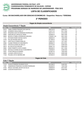 UNIVERSIDADE FEDERAL DO PIAUÍ - UFPI
            COORDENADORIA PERMANENTE DE SELEÇÃO - COPESE
            PROGRAMA SERIADO DE INGRESSO NA UNIVERSIDADE - PSIU 2010
                                           LISTA DE CLASSIFICADOS

Curso: 305 BACHARELADO EM CIENCIAS ECONOMICAS - Vespertino / Noturno / TERESINA

                                                  2° PERIODO

                                         Vagas da Ampla concorrência
Ampla Concorrência 1ª Opção                    2° Periodo
Insc.   Nome                                                      RG             Nascimento   Classificação
06735   CAMILLA MARIA PINHEIRO DOS SANTOS                         2895152-PI     29/05/1991        17
01649   LEONIDAS COELHO MELLO                                     2155771-PI     05/11/1982        18
55935   DIOGENES SAVIO DE MENEZES RODRIGUES                       3055157-PI     24/10/1992        19
00964   KAROLINE DE CARVALHO VIEIRA                               3220082-PI     06/01/1994        20
06945   MICHELLE PAMELA RODRIGUES AZEVEDO                         215954611-RJ   06/01/1993        21
11101   ERYSSON RONNY MATIAS COSTA                                3099505-PI     18/03/1994        22
51876   HELLEN RAVENE SANTOS                                      3217690-PI     19/02/1993        23
02611   JOAO PAULO FARIAS FENELON                                 3189814-PI     16/11/1991        24
05982   CLEANE PEREIRA DO NASCIMENTO                              2886882-PI     08/10/1991        25
50572   AYRTON OLIVEIRA DE ARAUJO                                 3214719-PI     03/06/1993        26
00815   AILTON DA SILVA MOURA                                     3209671-PI     08/04/1993        27
09862   DARIO ROBERTO COSTA GOMES                                 2684928-PI     09/11/1992        28
04346   NATHALIA VIVIANE DA SILVA NASCIMENTO                      3185099-PI     23/08/1993        29
20301   VITOR CARVALHO SOARES                                     3219027-PI     15/02/1993        30
28580   LUCIANA LOPES DA SILVA                                    2906106-PI     09/06/1989        31
17339   POLIANA JOYCE AMORIM LIMA                                 2579305-PI     26/09/1988        32


                                                  Vagas da Cota
Cota 1ª Opção                                  2° Periodo
Insc.   Nome                                                      RG             Nascimento   Classificação
12132   VICENTE PEREIRA DOURADO FILHO                             2051596-PI     03/08/1981         5
11881   VANDERSON FRANCISCO OLIVEIRA RODRIGUES                    2944926-PI     10/03/1992         6
07255   WESLEY NATANIEL BATISTA DA SILVA                          3399938-PI     09/10/1991         7
00488   LUCAS DE SOUSA SILVA                                      3025820-PI     02/08/1992         8
 
