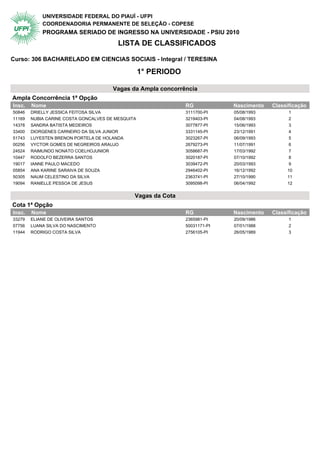 UNIVERSIDADE FEDERAL DO PIAUÍ - UFPI
            COORDENADORIA PERMANENTE DE SELEÇÃO - COPESE
            PROGRAMA SERIADO DE INGRESSO NA UNIVERSIDADE - PSIU 2010
                                         LISTA DE CLASSIFICADOS

Curso: 306 BACHARELADO EM CIENCIAS SOCIAIS - Integral / TERESINA

                                                   1° PERIODO

                                       Vagas da Ampla concorrência
Ampla Concorrência 1ª Opção                1° Periodo
Insc.   Nome                                                    RG            Nascimento   Classificação
50846   DRIELLY JESSICA FEITOSA SILVA                           3111700-PI    05/08/1993         1
11169   NUBIA CARINE COSTA GONCALVES DE MESQUITA                3219403-PI    04/08/1993         2
14378   SANDRA BATISTA MEDEIROS                                 3077877-PI    15/06/1993         3
33400   DIORGENES CARNEIRO DA SILVA JUNIOR                      3331145-PI    23/12/1991         4
51743   LUYESTEN BRENON PORTELA DE HOLANDA                      3023267-PI    06/09/1993         5
00256   VYCTOR GOMES DE NEGREIROS ARAUJO                        2679273-PI    11/07/1991         6
24524   RAIMUNDO NONATO COELHOJUNIOR                            3058687-PI    17/03/1992         7
10447   RODOLFO BEZERRA SANTOS                                  3020187-PI    07/10/1992         8
19017   IANNE PAULO MACEDO                                      3039472-PI    20/03/1993         9
05854   ANA KARINE SARAIVA DE SOUZA                             2946402-PI    16/12/1992        10
50305   NAUM CELESTINO DA SILVA                                 2363741-PI    27/10/1990        11
19094   RANIELLE PESSOA DE JESUS                                3095098-PI    06/04/1992        12


                                               Vagas da Cota
Cota 1ª Opção                              1° Periodo
Insc.   Nome                                                    RG            Nascimento   Classificação
33279   ELIANE DE OLIVEIRA SANTOS                               2365981-PI    20/09/1986         1
07756   LUANA SILVA DO NASCIMENTO                               50031171-PI   07/01/1988         2
11944   RODRIGO COSTA SILVA                                     2756105-PI    26/05/1989         3
 
