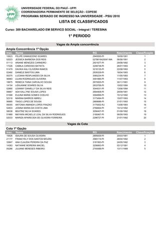 UNIVERSIDADE FEDERAL DO PIAUÍ - UFPI
            COORDENADORIA PERMANENTE DE SELEÇÃO - COPESE
            PROGRAMA SERIADO DE INGRESSO NA UNIVERSIDADE - PSIU 2010
                                          LISTA DE CLASSIFICADOS

Curso: 309 BACHARELADO EM SERVICO SOCIAL - Integral / TERESINA

                                                  1° PERIODO

                                        Vagas da Ampla concorrência
Ampla Concorrência 1ª Opção                 1° Periodo
Insc.   Nome                                                      RG                 Nascimento   Classificação
10623   FELIPE DAMASCENO SOARES                                   2940000-PI         18/09/1991         1
02023   JESSICA BARBOSA DOS REIS                                  0278616420041-MA   06/06/1991         2
51113   ARIANE MENEZES CARNEIRO                                   2501677-PI         29/06/1992         3
17226   CAMILA CARDOSO BATISTA                                    3208738-PI         26/01/1993         4
51479   DAVIKA KALI OLIVEIRA RAMOS                                3218135-PI         22/08/1993         5
02460   DANIELE BASTOS LIMA                                       2939329-PI         18/04/1993         6
05375   LUCIANA RESPLANDES DA SILVA                               3065234-PI         11/05/1993         7
56983   LILIAN RODRIGUES OLIVEIRA                                 3091885-PI         11/07/1993         8
18875   REBECA TAINA CARVALHO SOUSA                               2670005-PI         30/11/1991         9
14154   LIDIUANNE SOARES SILVA                                    2833706-PI         10/02/1994        10
02890   LEIANNY DANIELLY DA SILVA REIS                            3044031-PI         13/06/1994        11
08967   ADA KALLYNE SOUSA LOPES                                   2694908-PI         29/09/1991        12
01588   EULINA MARIA GOMES COELHO                                 3094899-PI         15/12/1992        13
52318   MARINA BARROS ABREU                                       3173494-PI         15/07/1993        14
56885   TIAGO LOPES DE SOUSA                                      2869686-PI         31/01/1993        15
09355   ANTONIA AMANDA LOPES FRAZAO                               3175002-RJ         13/06/1993        16
52833   JOSINA MARIA DA COSTA LIMA                                2766664-PI         15/12/1992        17
58038   BEATRIZ SILVA SOARES                                      3056407-PI         01/09/1992        18
51889   MAYARA MICAELLE LEAL DA SILVA RODRIGUES                   3180467-PI         06/09/1993        19
02033   MARIZA APARECIDA DE OLIVEIRA FERREIRA                     2296727-PI         21/01/1992        20


                                                  Vagas da Cota
Cota 1ª Opção                               1° Periodo
Insc.   Nome                                                      RG                 Nascimento   Classificação
10626   ISAURA DE SOUSA OLIVEIRA                                  2895839-PI         20/03/1991         1
21177   FRANCYELY DOS SANTOS MOURA                                2965119-PI         28/04/1992         2
33847   ANA CLAUDIA PEREIRA DA PAZ                                3181563-PI         24/05/1992         3
14363   NATANNE MOREIRA MACIEL                                    3206663-PI         02/12/1991         4
05286   JULIANE MENESES RIBEIRO                                   2745588-PI         13/11/1989         5
 