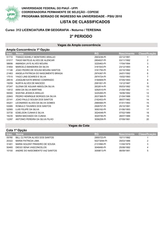 UNIVERSIDADE FEDERAL DO PIAUÍ - UFPI
            COORDENADORIA PERMANENTE DE SELEÇÃO - COPESE
            PROGRAMA SERIADO DE INGRESSO NA UNIVERSIDADE - PSIU 2010
                                          LISTA DE CLASSIFICADOS

Curso: 312 LICENCIATURA EM GEOGRAFIA - Noturno / TERESINA

                                                 2° PERIODO

                                         Vagas da Ampla concorrência
Ampla Concorrência 1ª Opção                   2° Periodo
Insc.   Nome                                                     RG            Nascimento   Classificação
51710   THIAGO EDHELY MONTEIRO ARAUJO                            2943236-PI    22/12/1991         1
01017   TIAGO MATEUS ALVES DE ALENCAR                            2804937-PI    03/11/1992         2
58656   AMANDA LAYS ALVES MOURA                                  3220463-PI    17/04/1994         3
31854   MARCELO BANDEIRA DA SILVA                                3181543-PI    23/12/1993         4
11146   JOAO PEDRO DE SOUSA MOURA SANTOS                         3161750-PI    22/10/1992         5
21463   ANGELA PATRICIA DO NASCIMENTO BRAGA                      2974367-PI    24/01/1992         6
17515   YAGO LINS SOARES E SILVA                                 2974724-PI    15/02/1993         7
28516   JOAQUIM KAYK BRENO CONRRADO                              3184909-PI    07/05/1993         8
19259   NURYA ALVES DE MACEDO                                    2581001-PI    13/12/1987         9
07247   GLENIA DE AGUIAR ABSOLON SILVA                           2832614-PI    05/03/1992        10
13512   IARA DA SILVA MARTINS                                    3292510-PI    21/04/1992        11
59300   SHAYNA JESSICA ARAUJO                                    3220265-PI    16/06/1992        12
22843   PEDRO HENRIQUE BORGES DA SILVA                           2637368-PI    21/04/1988        13
23141   JOAO PAULO SOUSA DOS SANTOS                              2162453-PI    08/07/1982        14
05201   LEONARDO ALVES DA SILVA GOMES                            2985584-PI    01/01/1993        15
53085   ROMULO TAVARES DOS SANTOS                                2926757-PI    25/10/1991        16
52065   LUIS FELIPE DA SILVA                                     3093162-PI    01/06/1993        17
33735   EDIELSON CUNHA E SILVA                                   3024048-PI    07/02/1989        18
16235   MARA MACHADO DA CUNHA                                    3020746-PI    28/07/1989        19
12297   ANTONIO PEREIRA DA SILVA FILHO                           3056208-PI    07/09/1991        20


                                                 Vagas da Cota
Cota 1ª Opção                                 2° Periodo
Insc.   Nome                                                     RG            Nascimento   Classificação
05780   BILL CLYNTON ALVES DOS SANTOS                            2955723-PI    10/11/1992         1
20322   MARIA PATRICIA LIMA                                      50273094-PI   29/03/1988         2
31401   MARIA SOLENY PINHEIRO DE SOUSA                           2131890-PI    11/04/1979         3
50465   DIEGO SENA VASCONCELOS                                   3048490-PI    25/08/1992         4
10100   ANDRE DO NASCIMENTO VAZ SANTOS                           3059613-PI    06/09/1991         5
 