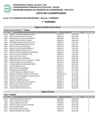 UNIVERSIDADE FEDERAL DO PIAUÍ - UFPI
            COORDENADORIA PERMANENTE DE SELEÇÃO - COPESE
            PROGRAMA SERIADO DE INGRESSO NA UNIVERSIDADE - PSIU 2010
                                           LISTA DE CLASSIFICADOS

Curso: 313 LICENCIATURA EM HISTORIA - Noturno / TERESINA

                                                   1° PERIODO

                                          Vagas da Ampla concorrência
Ampla Concorrência 1ª Opção                  1° Periodo
Insc.   Nome                                                       RG              Nascimento   Classificação
00145   FABRIZIO FRANCISCO MOREIRA CUNHA                           5018170-PI      23/06/1989         1
52725   RENZYO AUGUSTO SANTOS COSTA                                2904552-PI      26/02/1993         2
06508   ERICA MICAELE DA SILVA NASCIMENTO                          2863225-PI      28/07/1992         3
17671   JACINTO VIEIRA DE BRITO JUNIOR                             3038608-PI      04/05/1992         4
14540   FERDINAND ALMEIDA DE MOURA FILHO                           2756640-PI      21/02/1993         5
50939   CARLOS MENDES MONTEIRO DA SILVA                            2892275-PI      06/12/1991         6
54405   BRUNA LETICIA ELIAS PEDROSA                                3007697-PI      15/04/1993         7
04220   SAMUEL DA CRUZ MOURA MESQUITA                              3158570-PI      18/01/1994         8
55226   MARILIA GABRIELA SOUSA ALVES                               2942331-PI      17/05/1992         9
51281   BEATRIZ OHANA VASCONCELOS MEDEIROS                         2340588-PI      21/07/1993        10
09339   JESSICA ASTRID FERNANDES LIMA                              2938228-PI      29/09/1992        11
25226   JOAO FILIPE LEITE E SILVA                                  2921455-PI      25/02/1992        12
19045   KAMILA DA CUNHA CANABRAVA                                  2941412-PI      18/09/1992        13
60560   ROBESPIERRE DAVES G. DE SOUSA A . JUNIOR                   3220792-PI      06/06/1993        14
33783   CASSIA GRAZIELA SOUSA CAMPELO                              2944973-PI      03/03/1993        15
04241   VIVIANE RODRIGUES DE MIRANDA BRITO                         3108683-PI      09/03/1993        16
07879   LUAN DE ABREU SOUSA                                        2937097-PI      03/12/1991        17
29927   GESIO DOS SANTOS BARROS                                    2306187-PI      30/11/1982        18
51670   HERMERSON LIMA MENDES                                      3160787-PI      04/07/1992        19
06630   ALVARO FERNANDO LISBOA DA SILVA                            3039544-PI      21/11/1991        20
10749   ADRIANA DE ARAUJO FORTES CAVALCANTE                        1000302057-CE   06/01/1992        21
06324   ANTONIO LUIZ FERNANDES DE SOUSA JUNIOR                     3097015-PI      26/10/1993        22
00108   SAMUEL DE SOUSA DIAS                                       2679844-PI      12/10/1989        23
11287   RONYERE FERREIRA DA SILVA                                  3112365-PI      15/06/1993        24
03096   MARCELO VINICIUS MELO DOS SANTOS                           2808097-PI      09/11/1991        25
23566   MARCIA SUELY SANTIAGO DE LIRA                              2203662-PI      01/12/1981        26
52152   LUANA MARIA SOUSA SANTOS                                   3096625-PI      28/12/1992        27
15058   JACIARA MARIA DA ROCHA SILVA                               3058403-PI      25/06/1992        28


                                                   Vagas da Cota
Cota 1ª Opção                                1° Periodo
Insc.   Nome                                                       RG              Nascimento   Classificação
03972   FRANCISCO EDSON SOUSA SILVA                                3220945-PI      28/02/1992         1
10275   PEDRO THIAGO COSTA MELO                                    3089738-PI      29/06/1992         2
18699   THIAGO RIBEIRO DE SOUSA                                    2279260-PI      02/01/1985         3
05980   CARLOS ALBERTO DA SILVA PEREIRA                            3326566-PI      08/02/1992         4
25365   CAIO CESAR PEREIRA                                         3322177-PI      22/12/1988         5
23716   BRUNA MARIA SILVA PASSOS                                   3139023-PI      01/07/1993         6
04812   RODRIGO MIRANDA DE ALMEIDA                                 3118605-PI      06/04/1992         7
 