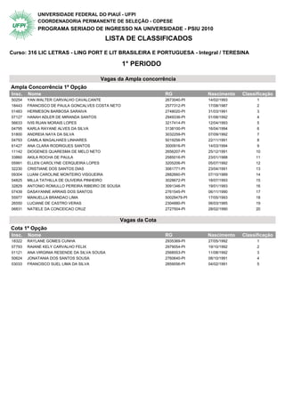 UNIVERSIDADE FEDERAL DO PIAUÍ - UFPI
            COORDENADORIA PERMANENTE DE SELEÇÃO - COPESE
            PROGRAMA SERIADO DE INGRESSO NA UNIVERSIDADE - PSIU 2010
                                          LISTA DE CLASSIFICADOS

Curso: 316 LIC LETRAS - LING PORT E LIT BRASILEIRA E PORTUGUESA - Integral / TERESINA

                                                   1° PERIODO

                                        Vagas da Ampla concorrência
Ampla Concorrência 1ª Opção                   1° Periodo
Insc.   Nome                                                     RG            Nascimento   Classificação
50254   YAN WALTER CARVALHO CAVALCANTE                           2673040-PI    14/02/1993         1
18443   FRANCISCO DE PAULA GONCALVES COSTA NETO                  2577312-PI    17/08/1987         2
01483   HERMESON BARBOSA SARAIVA                                 2748020-PI    31/03/1991         3
07127   HANAH ADLER DE MIRANDA SANTOS                            2949336-PI    01/08/1992         4
56633   IVIS RUAN MORAIS LOPES                                   3217414-PI    12/04/1993         5
04795   KARLA RAYANE ALVES DA SILVA                              3138100-PI    16/04/1994         6
51800   ANDREIA NAYA DA SILVA                                    3032259-PI    07/09/1992         7
04793   CAMILA MAGALHAES LINHARES                                5019256-PI    22/11/1991         8
61427   ANA CLARA RODRIGUES SANTOS                               3000916-PI    14/03/1994         9
11142   DIOGENES QUARESMA DE MELO NETO                           2656207-PI    25/12/1991        10
33860   AKILA ROCHA DE PAULA                                     2585016-PI    23/01/1988        11
05991   ELLEN CAROLYNE CERQUEIRA LOPES                           3205206-PI    05/07/1992        12
32230   CRISTIANE DOS SANTOS DIAS                                3061771-PI    23/04/1991        13
09304   LUANI CAROLINE MONTEIRO VISGUEIRA                        2882660-PI    07/10/1989        14
04825   MILLA TATHILLA DE OLIVEIRA PINHEIRO                      3028672-PI    18/07/1993        15
32829   ANTONIO ROMULLO PEREIRA RIBEIRO DE SOUSA                 3091346-PI    19/01/1993        16
07439   DASAYANNE ARRAIS DOS SANTOS                              2761545-PI    06/11/1990        17
55977   MANUELLA BRANDAO LIMA                                    50029479-PI   17/05/1993        18
26550   LUCIANE DE CASTRO VERAS                                  2304880-PI    06/03/1985        19
06831   NATIELE DA CONCEICAO CRUZ                                2727504-PI    28/02/1990        20


                                                 Vagas da Cota
Cota 1ª Opção                                 1° Periodo
Insc.   Nome                                                     RG            Nascimento   Classificação
18322   RAYLANE GOMES CUNHA                                      2935369-PI    27/05/1992         1
07793   RAIANE KELY CARVALHO FELIX                               2979054-PI    19/10/1992         2
01121   ANA VIRGINIA RESENDE DA SILVA SOUSA                      2568553-PI    11/08/1992         3
50624   JONATANIA DOS SANTOS SOUSA                               2760640-PI    08/10/1991         4
03033   FRANCISCO SUEL LIMA DA SILVA                             2859056-PI    04/02/1991         5
 