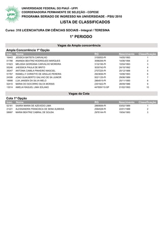 UNIVERSIDADE FEDERAL DO PIAUÍ - UFPI
            COORDENADORIA PERMANENTE DE SELEÇÃO - COPESE
            PROGRAMA SERIADO DE INGRESSO NA UNIVERSIDADE - PSIU 2010
                                          LISTA DE CLASSIFICADOS

Curso: 318 LICENCIATURA EM CIÊNCIAS SOCIAIS - Integral / TERESINA

                                                 1° PERIODO

                                        Vagas da Ampla concorrência
Ampla Concorrência 1ª Opção                   1° Periodo
Insc.   Nome                                                     RG             Nascimento   Classificação
16443   JESSICA BATISTA CARVALHO                                 3100053-PI     14/05/1993         1
01788   ANANDA BEATRIZ RODRIGUES MARQUES                         3098206-PI     14/06/1994         2
51923   MELISSA GIORDANA CARVALHO MOREIRA                        3132195-PI     10/04/1993         3
05246   JHESSICA PAULA DE BRITO                                  3030742-PI     24/10/1992         4
35047   ANTONIA CAMILA PINHEIRO MASCIEL                          2707225-PI     20/12/1988         5
51767   RANIELLY CHRISTYE DE ARAUJO PEREIRA                      2923836-PI     10/06/1993         6
24306   JOAO GUALBERTO GALVAO DE SA JUNIOR                       5021125-PI     29/06/1989         7
18998   LUA JANSEN DA SILVA MELO                                 2864915-PI     25/11/1990         8
02410   MARIA DO SOCORRO SILVA MORAIS                            2301922-PI     28/09/1986         9
13014   AMELIA RAQUEL LIMA SOLANO                                447859110-SP   01/02/1993        10


                                                 Vagas da Cota
Cota 1ª Opção                                 1° Periodo
Insc.   Nome                                                     RG             Nascimento   Classificação
02181   SAARA MARIA DE AZEVEDO LIMA                              2860606-PI     03/02/1989         1
21221   ALESSANDRA FRANCISCA DE SENA ALMEIDA                     2584528-PI     22/01/1988         2
08997   MARIA BEATRIZ CABRAL DE SOUSA                            2976144-PI     19/04/1993         3
 