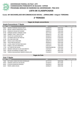 UNIVERSIDADE FEDERAL DO PIAUÍ - UFPI
            COORDENADORIA PERMANENTE DE SELEÇÃO - COPESE
            PROGRAMA SERIADO DE INGRESSO NA UNIVERSIDADE - PSIU 2010
                                         LISTA DE CLASSIFICADOS

Curso: 401 BACHARELADO EM COMUNICACAO SOCIAL - JORNALISMO - Integral / TERESINA

                                                2° PERIODO

                                       Vagas da Ampla concorrência
Ampla Concorrência 1ª Opção                  2° Periodo
Insc.   Nome                                                    RG                 Nascimento   Classificação
56204   LIBORIO FERREIRA ARAGAO NETO                            3125649-PI         09/06/1992        17
02778   BRUNA LORENA DAMASCENO LEITE                            3124452-PI         22/09/1992        18
09149   FRANCILIO SOUSA DE OLIVEIRA                             3082023-PI         13/04/1993        19
50198   BARBARA DENISE CARNEIRO ADAD                            2501770-PI         16/03/1993        20
14839   GABRIELY RAILY LIMA FEITOSA                             3005042-PI         10/11/1992        21
15590   FELIPE DE OLIVEIRA MATOS                                3023634-PI         03/03/1993        22
17301   CATARINE ARAUJO DE FREITAS                              3219579-PI         01/09/1993        23
51708   POLYANA GOIS LIMA                                       2380129-PI         23/10/1993        24
56561   NADJA CLICIA VIANA DIAS                                 3220207-PI         24/06/1993        25
16630   TACIO FREITAS BATISTA                                   2993468-PI         02/04/1992        26
61930   LUCAS LAGES FURTADO MACHADO                             3124615-PI         24/01/1990        27
18243   PAMELLA VELOSO MARANHAO                                 2792740-PI         19/02/1993        28
11729   ILZY SANTOS DE SOUSA                                    0382878820090-MA   07/06/1993        29
52918   AMANDA CAROLINY ALVES NASCIMENTO                        3162766-PI         18/01/1993        30
19576   BRUNO ALEXANDRE DE ABREU LIMA                           3218609-PI         28/02/1994        31
11002   TERESA ALBUQUERQUE RIBEIRO GONCALVES                    3102338-PI         10/05/1993        32


                                                Vagas da Cota
Cota 1ª Opção                                2° Periodo
Insc.   Nome                                                    RG                 Nascimento   Classificação
19265   BETHANIA CASSIA DOS REIS RODRIGUES                      2277727-PI         06/09/1986         5
06554   ADRIANA CARVALHO DE MOURA                               2210384-PI         08/12/1983         6
60443   ELDSON RODRIGUES BORGES                                 3222038-PI         28/03/1992         7
02037   PEDRO JAMES SOUSA                                       3230582-PI         29/06/1992         8
 