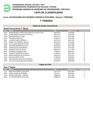 UNIVERSIDADE FEDERAL DO PIAUÍ - UFPI
            COORDENADORIA PERMANENTE DE SELEÇÃO - COPESE
            PROGRAMA SERIADO DE INGRESSO NA UNIVERSIDADE - PSIU 2010
                                          LISTA DE CLASSIFICADOS

Curso: 402 BACHARELADO EM MODA (DESIGN E ESTILISMO) - Noturno / TERESINA

                                                 1° PERIODO

                                       Vagas da Ampla concorrência
Ampla Concorrência 1ª Opção                 1° Periodo
Insc.   Nome                                                    RG           Nascimento   Classificação
04512   MARIA GRAZIELA GONCALVES ARAUJO DA COSTA LEITE          2962403-PI   11/03/1993         1
12202   TAIANA RIBEIRO GONCALVES SANTOS                         2807702-PI   23/06/1993         2
10320   VANESSA MONCAO LAGO                                     2501651-PI   03/12/1992         3
06727   ARIADNE MORAIS LUZ                                      3219874-PI   27/07/1993         4
16907   JULIANNY NUNES FERREIRA                                 2919173-PI   29/04/1991         5
07472   NAIARA LAIS PIMENTEL SANTOS                             3201709-PI   14/12/1992         6
04286   ANA CLAUDIA BARBOSA RUFINO                              3219555-PI   26/12/1992         7
08646   ANA MARIA BEZERRA DA SILVA                              2635936-PI   03/01/1989         8
02940   VANESSA SILVA NASCIMENTO                                2274789-PI   17/01/1985         9
13402   EDILAINE COSTA DE SOUSA                                 2999512-PI   17/11/1991        10
08747   ROSANGELA MIRANDA LEITE                                 1193984-PI   29/08/1970        11
59287   JOMARLEY MOREIRA DE SOUSA                               2813893-PI   25/03/1991        12
32168   MARIA APARECIDA SILVA BASTOS                            1564276-PI   16/10/1977        13
23745   IRIS DE OLIVEIRA COSTA                                  3116848-PI   20/05/1993        14
14350   LARA FREITAS CAVALCANTE BARROS                          3217984-PI   15/08/1993        15
09737   LETICIA DE SOUSA MACHADO BORGES                         3470530-PI   25/08/1993        16


                                                Vagas da Cota
Cota 1ª Opção                               1° Periodo
Insc.   Nome                                                    RG           Nascimento   Classificação
11311   MARIA NATIVIDADE COSTA NETA                             2231717-PI   05/01/1986         1
08805   MARIA HELENA DE ANDRADE                                 391147-PI    05/09/1961         2
31351   DENISE RODRIGUES PEREIRA                                3066630-PI   16/01/1990         3
29227   ELTON NASCIMENTO DE SOUSA                               2448925-PI   02/06/1985         4
 