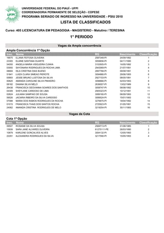 UNIVERSIDADE FEDERAL DO PIAUÍ - UFPI
            COORDENADORIA PERMANENTE DE SELEÇÃO - COPESE
            PROGRAMA SERIADO DE INGRESSO NA UNIVERSIDADE - PSIU 2010
                                        LISTA DE CLASSIFICADOS

Curso: 405 LICENCIATURA EM PEDAGOGIA - MAGISTERIO - Matutino / TERESINA

                                                1° PERIODO

                                       Vagas da Ampla concorrência
Ampla Concorrência 1ª Opção                  1° Periodo
Insc.   Nome                                                    RG            Nascimento   Classificação
16675   ILLANA FEITOSA OLIVEIRA                                 2587349-PI    24/09/1992         1
23305   ELAINE SANTANA DUARTE                                   3059656-PI    04/11/1990         2
54055   ANGELA MARIA VISGUEIRA CUNHA                            3153505-PI    14/05/1992         3
03955   SAYONARA RODRIGUES DA ROCHA LIMA                        2943069-PI    21/07/1991         4
08684   ISLA CRISTINA DIAS BUENO                                2897768-PI    09/09/1991         5
51841   LUIZA CLARA SIMEAO PIEROTE                              3094880-PI    29/06/1993         6
05893   JESSE BRUNO LUSTOSA DA SILVA                            2927103-PI    08/05/1991         7
00820   AMANDA CAROLINE SILVA PINHEIRO                          3098866-PI    02/03/1993         8
08182   DAIANA SILVA MELO                                       2636007-PI    13/02/1989         9
26438   FRANCISCA GEOVANNA SOARES DOS SANTHOS                   3058747-PI    08/08/1992        10
04309   SHEYLANE CARDOSO DE LIMA                                2905323-PI    10/12/1991        11
02824   JULIANA SAMPAIO DE SOUSA                                3089160-PI    06/09/1993        12
59026   JACIARA RIBEIRO DA SILVA CARDOSO                        3099524-PI    15/01/1993        13
07088   MARIA DOS RAMOS RODRIGUES DA ROCHA                      3276875-PI    18/04/1992        14
01015   FRANCISCA THAIS DOS SANTOS ROCHA                        2725923-PI    31/05/1991        15
24062   AMANDA CRISTINA RODRIGUES DE MELO                       3219204-PI    30/11/1993        16


                                                Vagas da Cota
Cota 1ª Opção                                1° Periodo
Insc.   Nome                                                    RG            Nascimento   Classificação
09507   ROSIANE DA SILVA SOUSA                                  2569713-PI    01/08/1985         1
15939   SARA JANE ALVARES OLIVEIRA                              81275111-PE   26/03/1990         2
10879   KARLENE GONCALVES ALVES                                 3054132-PI    12/05/1993         3
22291   ALEXANDRA RODRIGUES DA SILVA                            3217590-PI    15/05/1993         4
 