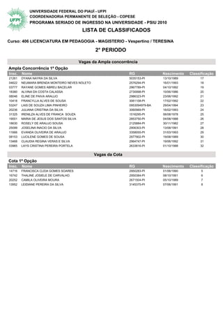 UNIVERSIDADE FEDERAL DO PIAUÍ - UFPI
            COORDENADORIA PERMANENTE DE SELEÇÃO - COPESE
            PROGRAMA SERIADO DE INGRESSO NA UNIVERSIDADE - PSIU 2010
                                         LISTA DE CLASSIFICADOS

Curso: 406 LICENCIATURA EM PEDAGOGIA - MAGISTERIO - Vespertino / TERESINA

                                               2° PERIODO

                                        Vagas da Ampla concorrência
Ampla Concorrência 1ª Opção                2° Periodo
Insc.   Nome                                                   RG              Nascimento   Classificação
21261   DYANA NAYRA DA SILVA                                   5035153-PI      13/10/1989        17
04622   NEUMARA BRENDA MONTEIRO NEVES NOLETO                   2576294-PI      16/01/1993        18
03777   RAYANE GOMES ABREU BACELAR                             2967789-PI      04/10/1992        19
18380   ALVINA DA COSTA CALASSA                                2730998-PI      10/06/1986        20
08046   ELINE DE PAIVA ARAUJO                                  2986323-PI      23/06/1992        21
10418   FRANCYLLA ALVES DE SOUSA                               3061108-PI      17/02/1992        22
53247   LAIS DE SOUZA LIMA PINHEIRO                            0953094979-BA   29/04/1994        23
20236   JULIANA CRISTINA DA SILVA                              3060969-PI      16/02/1993        24
31325   IRENILZA ALVES DE FRANCA SOUZA                         1516295-PI      06/08/1978        25
19551   MARIA DE JESUS DOS SANTOS SILVA                        2853750-PI      04/08/1988        26
18630   ROSELY DE ARAUJO SOUSA                                 2125884-PI      30/11/1982        27
25099   JOSELINA INACIO DA SILVA                               2906303-PI      13/08/1991        28
11666   EVANDA OLIVEIRA DE ARAUJO                              3358055-PI      31/03/1993        29
08153   LUCILENE GOMES DE SOUSA                                2977902-PI      19/08/1989        30
13468   CLAUDIA REGINA VERAS E SILVA                           2964747-PI      19/06/1992        31
03965   LAYS CRISTINA PEREIRA PORTELA                          2633816-PI      01/10/1988        32


                                               Vagas da Cota
Cota 1ª Opção                              2° Periodo
Insc.   Nome                                                   RG              Nascimento   Classificação
14716   FRANCISCA CLEIA GOMES SOARES                           2950283-PI      01/06/1990         5
16742   THALINE JOSIELE DE CARVALHO                            2950384-PI      08/10/1991         6
20252   CAMILA OLIVEIRA MOURA                                  2671504-PI      05/10/1989         7
13952   LEIDIANE PEREIRA DA SILVA                              3145375-PI      07/06/1991         8
 