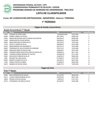 UNIVERSIDADE FEDERAL DO PIAUÍ - UFPI
            COORDENADORIA PERMANENTE DE SELEÇÃO - COPESE
            PROGRAMA SERIADO DE INGRESSO NA UNIVERSIDADE - PSIU 2010
                                           LISTA DE CLASSIFICADOS

Curso: 407 LICENCIATURA EM PEDAGOGIA - MAGISTERIO - Noturno / TERESINA

                                                   1° PERIODO

                                       Vagas da Ampla concorrência
Ampla Concorrência 1ª Opção                 1° Periodo
Insc.   Nome                                                    RG               Nascimento   Classificação
12629   GEZIANE OLIVEIRA VIANA                                  17843620015-MA   02/03/1993         1
00546   KARINE CABRAL DE SOUSA                                  2951739-PI       09/06/1992         2
07044   RANNA WELBSTERLLANY OLIVEIRA DOS SANTOS                 2941584-PI       05/06/1992         3
16399   ODENILSON DE SOUSA MOURA                                5002540-PI       04/09/1990         4
09054   ANNA KAROLINE OLIVEIRA SILVA                            3091156-PI       18/10/1993         5
12193   NATALLY NUNES DA SILVA                                  2506286-PI       24/10/1988         6
34326   MARIA MENDES DO NASCIMENTO                              2819121-PI       15/07/1989         7
09392   TERESINHA DE JESUS SOARES DE ANDRADE                    2702174-PI       13/04/1988         8
23689   MARLEIDE MARIA ALENCAR LIMA                             2454098-PI       28/12/1983         9
06893   JOSIENES MARIA SALES DOS SANTOS CARVALHO                2093856-PI       06/11/1981        10
08628   JORDANA KARINE PEREIRA DE CASTRO                        2043295-PR       02/11/1983        11
05552   ISIS NAYNE PEREIRA DA SILVA                             2109679-PI       09/06/1983        12
12861   RICARDO DE LIMA SOUSA                                   2777608-PI       27/01/1991        13
04636   MARCELA NUNES DA SILVA                                  2041404-PI       06/07/1984        14
12543   CAMILA PORTELA GOMES                                    2718006-PI       06/04/1989        15
04279   AMANDA DE SOUSA VIEIRA                                  2964377-PI       10/04/1993        16


                                               Vagas da Cota
Cota 1ª Opção                               1° Periodo
Insc.   Nome                                                    RG               Nascimento   Classificação
22460   RIZIA RODRIGUES DE SOUSA                                2731479-PI       08/05/1990         1
50215   JULIANY MARIA PEREIRA DE RO                             3079379-PI       09/01/1993         2
34908   GEANE ALVES DE SOUSA                                    1196755-PI       01/01/1972         3
20778   FHERNANDA DE ARAUJO SILVA                               3010229-PI       22/03/1988         4
 