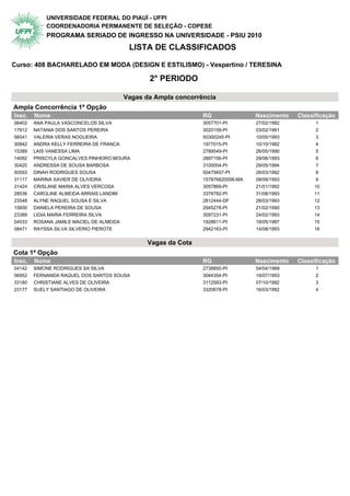 UNIVERSIDADE FEDERAL DO PIAUÍ - UFPI
            COORDENADORIA PERMANENTE DE SELEÇÃO - COPESE
            PROGRAMA SERIADO DE INGRESSO NA UNIVERSIDADE - PSIU 2010
                                           LISTA DE CLASSIFICADOS

Curso: 408 BACHARELADO EM MODA (DESIGN E ESTILISMO) - Vespertino / TERESINA

                                                 2° PERIODO

                                          Vagas da Ampla concorrência
Ampla Concorrência 1ª Opção                  2° Periodo
Insc.   Nome                                                     RG                Nascimento   Classificação
06402   ANA PAULA VASCONCELOS SILVA                              3057701-PI        27/02/1992         1
17912   NATANIA DOS SANTOS PEREIRA                               3020159-PI        03/02/1991         2
56041   VALERIA VERAS NOGUEIRA                                   50300245-PI       10/05/1993         3
30842   ANDRA KELLY FERREIRA DE FRANCA                           1977015-PI        10/10/1982         4
15389   LAIS VANESSA LIMA                                        2789549-PI        26/05/1990         5
14092   PRISCYLA GONCALVES PINHEIRO MOURA                        2897156-PI        29/06/1993         6
30420   ANDRESSA DE SOUSA BARBOSA                                3100004-PI        29/05/1994         7
50593   DINAH RODRIGUES SOUSA                                    50475657-PI       26/03/1992         8
31117   MARINA XAVIER DE OLIVEIRA                                157876820006-MA   09/09/1993         9
31424   CRISLANE MARIA ALVES VERCOSA                             3057869-PI        21/01/1992        10
28536   CAROLINE ALMEIDA ARRAIS LANDIM                           3378782-PI        31/08/1993        11
23548   ALYNE RAQUEL SOUSA E SILVA                               2812444-DF        28/03/1993        12
15600   DANIELA PEREIRA DE SOUSA                                 2945278-PI        21/02/1990        13
23389   LIGIA MARIA FERREIRA SILVA                               3097231-PI        24/02/1993        14
04533   ROSANA JAMILE MACIEL DE ALMEIDA                          1928611-PI        18/05/1987        15
08471   RAYSSA SILVA SILVERIO PIEROTE                            2942163-PI        14/08/1993        16


                                                Vagas da Cota
Cota 1ª Opção                                2° Periodo
Insc.   Nome                                                     RG                Nascimento   Classificação
04142   SIMONE RODRIGUES SA SILVA                                2738850-PI        04/04/1989         1
06952   FERNANDA RAQUEL DOS SANTOS SOUSA                         3044354-PI        19/07/1993         2
33180   CHRISTIANE ALVES DE OLIVEIRA                             3112583-PI        07/10/1992         3
23177   SUELY SANTIAGO DE OLIVEIRA                               3320678-PI        16/03/1992         4
 