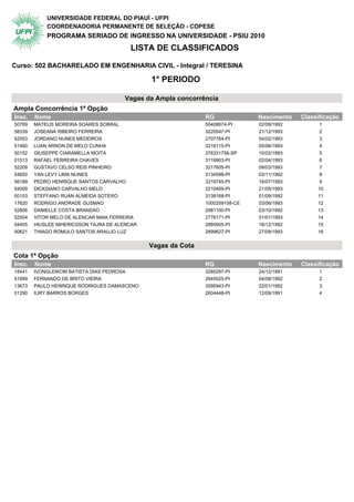 UNIVERSIDADE FEDERAL DO PIAUÍ - UFPI
            COORDENADORIA PERMANENTE DE SELEÇÃO - COPESE
            PROGRAMA SERIADO DE INGRESSO NA UNIVERSIDADE - PSIU 2010
                                         LISTA DE CLASSIFICADOS

Curso: 502 BACHARELADO EM ENGENHARIA CIVIL - Integral / TERESINA

                                                  1° PERIODO

                                       Vagas da Ampla concorrência
Ampla Concorrência 1ª Opção                    1° Periodo
Insc.   Nome                                                      RG              Nascimento   Classificação
50769   MATEUS MOREIRA SOARES SOBRAL                              50408674-PI     02/09/1992         1
58339   JOSEANA RIBEIRO FERREIRA                                  3220547-PI      21/12/1993         2
52553   JORDANO NUNES MEDEIROS                                    2707764-PI      04/02/1993         3
51460   LUAN ARNON DE MELO CUNHA                                  3218115-PI      05/06/1993         4
50152   GIUSEPPE CIARAMELLA MOITA                                 376331756-SP    10/02/1993         5
01513   RAFAEL FERREIRA CHAVES                                    3119903-PI      02/04/1993         6
52209   GUSTAVO CELSO REIS PINHEIRO                               3217605-PI      09/03/1993         7
54650   YAN LEVY LIMA NUNES                                       3134598-PI      03/11/1992         8
56189   PEDRO HENRIQUE SANTOS CARVALHO                            3219745-PI      16/07/1993         9
04009   DICKSIANO CARVALHO MELO                                   3210409-PI      21/05/1993        10
50153   STEFFANO RUAN ALMEIDA SOTERO                              3138168-PI      01/09/1992        11
17620   RODRIGO ANDRADE GUSMAO                                    1000259158-CE   03/06/1993        12
52806   DANIELLE COSTA BRANDAO                                    2981100-PI      03/10/1992        13
52504   VITOR MELO DE ALENCAR MAIA FERREIRA                       2776171-PI      01/01/1993        14
04405   HIUSLEE NIHERICSSON TAJRA DE ALENCAR                      2885905-PI      16/12/1992        15
50621   THIAGO ROMULO SANTOS ARAUJO LUZ                           2899627-PI      27/09/1993        16


                                                  Vagas da Cota
Cota 1ª Opção                                  1° Periodo
Insc.   Nome                                                      RG              Nascimento   Classificação
18441   IVONGLEIKOM BATISTA DIAS PEDROSA                          3285297-PI      24/12/1991         1
51999   FERNANDO DE BRITO VIEIRA                                  2945025-PI      04/08/1992         2
13673   PAULO HENRIQUE RODRIGUES DAMASCENO                        3095943-PI      22/01/1992         3
01290   IURY BARROS BORGES                                        2604448-PI      12/09/1991         4
 