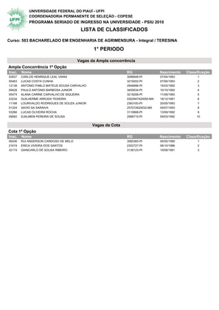 UNIVERSIDADE FEDERAL DO PIAUÍ - UFPI
            COORDENADORIA PERMANENTE DE SELEÇÃO - COPESE
            PROGRAMA SERIADO DE INGRESSO NA UNIVERSIDADE - PSIU 2010
                                        LISTA DE CLASSIFICADOS

Curso: 503 BACHARELADO EM ENGENHARIA DE AGRIMENSURA - Integral / TERESINA

                                               1° PERIODO

                                       Vagas da Ampla concorrência
Ampla Concorrência 1ª Opção                1° Periodo
Insc.   Nome                                                   RG                 Nascimento   Classificação
52637   CARLOS HENRIQUE LEAL VIANA                             3098948-PI         07/04/1993         1
55463   LUCAS COSTA CUNHA                                      3219202-PI         07/06/1993         2
12138   ANTONIO PABLO MATEUS SOUSA CARVALHO                    2946896-PI         15/03/1992         3
09428   PAULO ANTONIO BARBOSA JUNIOR                           3405634-PI         10/10/1992         4
05474   ALANA CARINE CARVALHO DE SIQUEIRA                      3219208-PI         11/09/1993         5
23234   GUILHERME ARRUDA TEIXEIRA                              0302947420050-MA   18/12/1991         6
11168   LOURIVALDO RODRIGUES DE SOUZA JUNIOR                   2363183-PI         20/05/1993         7
01324   SAVIO SA SARAIVA                                       257072620032-MA    05/07/1993         8
53266   LUCAS OLIVEIRA ROCHA                                   3110668-PI         13/09/1992         9
09062   DJALMEM PEREIRA DE SOUSA                               2998710-PI         09/03/1992        10


                                               Vagas da Cota
Cota 1ª Opção                              1° Periodo
Insc.   Nome                                                   RG                 Nascimento   Classificação
06436   RUI ANDERSON CARDOSO DE MELO                           3085365-PI         05/05/1990         1
21619   ERICA VIVEIRA DOS SANTOS                               2302727-PI         06/10/1986         2
32174   GIANCARLO DE SOUSA RIBEIRO                             3138123-PI         19/08/1991         3
 