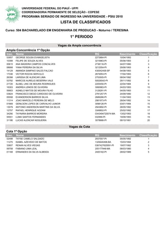 UNIVERSIDADE FEDERAL DO PIAUÍ - UFPI
            COORDENADORIA PERMANENTE DE SELEÇÃO - COPESE
            PROGRAMA SERIADO DE INGRESSO NA UNIVERSIDADE - PSIU 2010
                                          LISTA DE CLASSIFICADOS

Curso: 504 BACHARELADO EM ENGENHARIA DE PRODUCAO - Noturno / TERESINA

                                                 1° PERIODO

                                         Vagas da Ampla concorrência
Ampla Concorrência 1ª Opção                   1° Periodo
Insc.   Nome                                                     RG                 Nascimento   Classificação
53957   GEORGE SOUSA EVANGELISTA                                 2273664-PI         10/04/1993         1
10399   FELIPE DE SOUZA ALVES                                    3215963-PI         05/06/1993         2
00615   ANA MADEIRA CAMPOS CONCALVES                             2738116-PI         04/07/1990         3
08668   YANA PEREIRA DA SILVA                                    3212054-PI         29/06/1993         4
14129   AMANDA SAMPAIO SALES FALCAO                              430542458-SP       04/08/1993         5
17336   VICTOR ROCHA SERVULO                                     2674953-PI         17/04/1993         6
26398   LARISSA DE ALENCAR LIMA                                  2753505-PI         08/04/1992         7
53792   MARCOS AURELIO BESERRA VALE                              50026542-PI        29/11/1992         8
21720   ALAIEL LINC DE MOURA RODRIGUES                           2205450-PI         22/04/1984         9
16303   ANDREA LEMOS DE OLIVEIRA                                 3060983-PI         24/03/1993        10
59903   AGNELO MATOS DE MOURA FILHO                              3129291-PI         04/05/1993        11
03824   FRANCISCO DIEGO CARDOSO DE OLIVEIRA                      2781257-PI         24/09/1990        12
05558   EVANDERSON BARROS SILVA                                  2689266-PI         11/04/1993        13
11314   JOAO MARCELO PEREIRA DE MELO                             2981973-PI         28/04/1992        14
01669   GENILSON LOPES DE CARVALHO JUNIOR                        3098126-PI         03/01/1994        15
13079   ANTONIO ANDERSON MARTINS DA SILVA                        2943892-PI         28/05/1992        16
12757   RAFAEL HENRIQUE AOZANI                                   3349852-PI         25/02/1992        17
34290   TAYNARA BARROS MOREIRA                                   0343494720074-MA   13/02/1993        18
55551   LUMA SANTOS FERNANDES                                    032990-PI          19/09/1993        19
31186   LUCAS ALENCAR NOGUEIRA                                   3078666-PI         09/10/1991        20


                                                 Vagas da Cota
Cota 1ª Opção                                 1° Periodo
Insc.   Nome                                                     RG                 Nascimento   Classificação
02498   TAYSE CAMELO SALGADO                                     2937007-PI         05/05/1992         1
11275   ISABEL AZEVEDO DE MATOS                                  1329440498-BA      15/03/1994         2
33607   RENAN ALVES VIEGAS                                       0367427620091-PI   19/07/1992         3
09708   FABIANO LIMA LEAL                                        205177948-MA       08/03/1980         4
01168   ERNANDES DA SILVA ALMEIDA                                2400182-PI         28/02/1989         5
 
