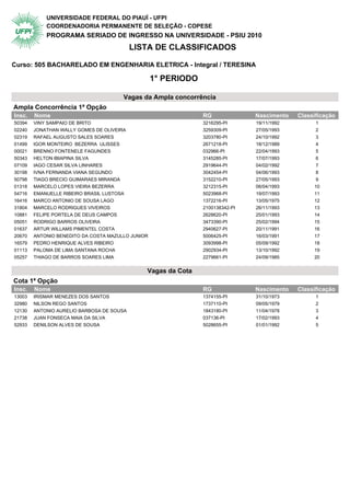 UNIVERSIDADE FEDERAL DO PIAUÍ - UFPI
            COORDENADORIA PERMANENTE DE SELEÇÃO - COPESE
            PROGRAMA SERIADO DE INGRESSO NA UNIVERSIDADE - PSIU 2010
                                           LISTA DE CLASSIFICADOS

Curso: 505 BACHARELADO EM ENGENHARIA ELETRICA - Integral / TERESINA

                                                   1° PERIODO

                                       Vagas da Ampla concorrência
Ampla Concorrência 1ª Opção                 1° Periodo
Insc.   Nome                                                    RG              Nascimento   Classificação
50394   VINY SAMPAIO DE BRITO                                   3216295-PI      19/11/1992         1
02240   JONATHAN WALLY GOMES DE OLIVEIRA                        3259309-PI      27/05/1993         2
02319   RAFAEL AUGUSTO SALES SOARES                             3203780-PI      24/10/1992         3
01499   IGOR MONTEIRO BEZERRA ULISSES                           2671218-PI      18/12/1989         4
00021   BRENNO FONTENELE FAGUNDES                               032966-PI       22/04/1993         5
50343   HELTON IBIAPINA SILVA                                   3145285-PI      17/07/1993         6
07109   IAGO CESAR SILVA LINHARES                               2919644-PI      04/02/1992         7
30198   IVNA FERNANDA VIANA SEGUNDO                             3042454-PI      04/06/1993         8
50798   TIAGO BRECIO GUIMARAES MIRANDA                          3152210-PI      27/05/1993         9
01318   MARCELO LOPES VIEIRA BEZERRA                            3212315-PI      06/04/1993        10
54716   EMANUELLE RIBEIRO BRASIL LUSTOSA                        5023968-PI      19/07/1993        11
16416   MARCO ANTONIO DE SOUSA LAGO                             1372216-PI      13/05/1975        12
31804   MARCELO RODRIGUES VIVEIROS                              2100138342-PI   26/11/1993        13
10881   FELIPE PORTELA DE DEUS CAMPOS                           2628620-PI      25/01/1993        14
05051   RODRIGO BARROS OLIVEIRA                                 3473390-PI      25/02/1994        15
01637   ARTUR WILLAMS PIMENTEL COSTA                            2940627-PI      20/11/1991        16
20670   ANTONIO BENEDITO DA COSTA MAZULLO JUNIOR                5006425-PI      16/03/1991        17
16579   PEDRO HENRIQUE ALVES RIBEIRO                            3093998-PI      05/09/1992        18
01113   PALOMA DE LIMA SANTANA ROCHA                            2902934-PI      13/10/1992        19
05257   THIAGO DE BARROS SOARES LIMA                            2279661-PI      24/09/1985        20


                                               Vagas da Cota
Cota 1ª Opção                               1° Periodo
Insc.   Nome                                                    RG              Nascimento   Classificação
13003   IRISMAR MENEZES DOS SANTOS                              1374155-PI      31/10/1973         1
32980   NILSON REGO SANTOS                                      1737110-PI      09/05/1979         2
12130   ANTONIO AURELIO BARBOSA DE SOUSA                        1843180-PI      11/04/1978         3
21738   JUAN FONSECA MAIA DA SILVA                              037136-PI       17/02/1993         4
52933   DENILSON ALVES DE SOUSA                                 5028655-PI      01/01/1992         5
 