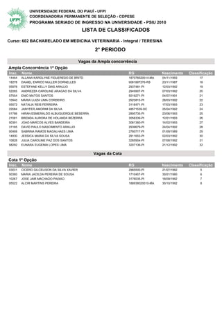 UNIVERSIDADE FEDERAL DO PIAUÍ - UFPI
            COORDENADORIA PERMANENTE DE SELEÇÃO - COPESE
            PROGRAMA SERIADO DE INGRESSO NA UNIVERSIDADE - PSIU 2010
                                             LISTA DE CLASSIFICADOS

Curso: 602 BACHARELADO EM MEDICINA VETERINARIA - Integral / TERESINA

                                                   2° PERIODO

                                            Vagas da Ampla concorrência
Ampla Concorrência 1ª Opção                    2° Periodo
Insc.   Nome                                                       RG                Nascimento   Classificação
14464   ALLANA KAROLYNE FIGUEREDO DE BRITO                         187078520014-MA   04/11/1993        17
18278   DANIEL ENRICO MüLLER DORNELLES                             9081887276-RS     23/11/1987        18
05978   ESTEFANE KELLY DIAS ARAUJO                                 2937481-PI        12/03/1992        19
52265   ANDREZZA CAROLINE ARAGAO DA SILVA                          2945907-PI        07/03/1992        20
07554   ENIO MATOS SANTOS                                          5019271-PI        04/07/1991        21
10940   MARIA LUIZA LIMA CORDEIRO                                  2923813-PI        28/03/1992        22
05572   NATALIA REIS FERREIRA                                      3118471-PI        17/03/1993        23
22084   JANYFER AMORIM DA SILVA                                    48571539-SC       25/04/1992        24
01786   HIRAN ESMERALDO ALBUQUERQUE BESERRA                        2895735-PI        23/06/1993        25
21581   BRENDA AURORA DE HOLANDA BEZERRA                           3058339-PI        12/01/1993        26
50391   JOAO MARCOS ALVES BANDEIRA                                 3081360-PI        14/02/1993        27
31165   DAVID PAULO NASCIMENTO ARAUJO                              2939679-PI        24/04/1992        28
00468   SABRINA RAMOS MAGALHAES LIMA                               2780717-PI        01/09/1989        29
14930   JESSICA MARIA DA SILVA SOUSA                               2911653-PI        02/03/1992        30
10828   JULIA CAROLINE PAZ DOS SANTOS                              3265904-PI        07/08/1992        31
58292   EUNARA EUGENIA LOPES LIMA                                  3207136-PI        21/12/1992        32


                                                  Vagas da Cota
Cota 1ª Opção                                  2° Periodo
Insc.   Nome                                                       RG                Nascimento   Classificação
03031   CICERO GILCELISON DA SILVA XAVIER                          2965500-PI        21/07/1992         5
50360   MARIA JACILDA PEREIRA DE SOUSA                             1710457-PI        30/01/1980         6
10267   JOSE JAIR MACHADO PAIXAO                                   3176035-PI        18/09/1992         7
05522   ALCIR MARTINS PEREIRA                                      188938020010-MA   30/10/1992         8
 