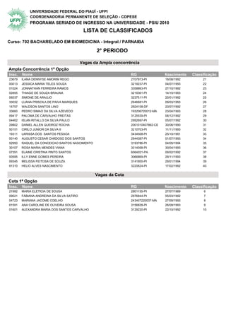 UNIVERSIDADE FEDERAL DO PIAUÍ - UFPI
            COORDENADORIA PERMANENTE DE SELEÇÃO - COPESE
            PROGRAMA SERIADO DE INGRESSO NA UNIVERSIDADE - PSIU 2010
                                           LISTA DE CLASSIFICADOS

Curso: 702 BACHARELADO EM BIOMEDICINA - Integral / PARNAIBA

                                                 2° PERIODO

                                          Vagas da Ampla concorrência
Ampla Concorrência 1ª Opção                  2° Periodo
Insc.   Nome                                                     RG                 Nascimento   Classificação
23679   ILANA DENNYSE AMORIM REGO                                2707973-PI         18/08/1992        21
00013   JESSICA MARIA TELES SOUZA                                3219237-PI         04/07/1993        22
01024   JONNATHAN FERREIRA RAMOS                                 3358863-PI         27/10/1992        23
02855   THIAGO DE SOUZA BRAUNA                                   3219361-PI         14/10/1993        24
06037   SIMONE DE ARAUJO                                         3237511-PI         20/01/1992        25
33032   LUANA PRISCILA DE PAIVA MARQUES                          2946681-PI         09/03/1993        26
14757   WALDSON SANTOS LINO                                      2924108-DF         23/07/1992        27
33660   PEDRO SIMAO DA SILVA AZEVEDO                             193206720012-MA    23/04/1993        28
09417   PALOMA DE CARVALHO FREITAS                               3125539-PI         06/12/1992        29
04462   ISLAN RITALLO DA SILVA PAULO                             2992697-PI         05/07/1992        30
29802   DANIEL ALLEN QUEIROZ ROCHA                               2001010407862-CE   30/06/1990        31
50151   CIRILO JUNIOR DA SILVA II                                3210703-PI         11/11/1993        32
19311   LARISSA DOS SANTOS PESSOA                                3434508-PI         25/10/1991        33
00140   AUGUSTO CESAR CARDOSO DOS SANTOS                         2944387-PI         01/07/1993        34
52950   RAQUEL DA CONCEICAO SANTOS NASCIMENTO                    3193786-PI         04/05/1994        35
30107   ROSA MARIA MENDES VIANA                                  3314058-PI         30/04/1993        36
07291   ELAINE CRISTINA PINTO SANTOS                             6064021-PA         09/02/1992        37
00595   ILLY ENNE GOMES PEREIRA                                  3066869-PI         29/11/1993        38
09345   MELISSA FEITOSA DE SOUZA                                 3141800-PI         29/01/1994        39
61310   HELIO ALVES NASCIMENTO                                   3220624-PI         17/02/1992        40


                                                Vagas da Cota
Cota 1ª Opção                                2° Periodo
Insc.   Nome                                                     RG                 Nascimento   Classificação
21992   MARIA ELETICIA DE SOUSA                                  2801155-PI         27/07/1989         6
09021   FABIANA ANDREINA DA SILVA SATIRO                         2976844-PI         05/03/1992         7
04723   MARIANA JACOME COELHO                                    243407220037-MA    27/09/1993         8
61591   ANA CAROLINE DE OLIVEIRA SOUSA                           3156828-PI         26/09/1993         9
01601   ALEXANDRA MARIA DOS SANTOS CARVALHO                      3129220-PI         22/10/1992        10
 