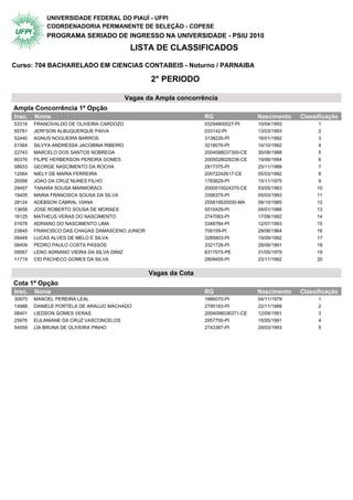 UNIVERSIDADE FEDERAL DO PIAUÍ - UFPI
            COORDENADORIA PERMANENTE DE SELEÇÃO - COPESE
            PROGRAMA SERIADO DE INGRESSO NA UNIVERSIDADE - PSIU 2010
                                            LISTA DE CLASSIFICADOS

Curso: 704 BACHARELADO EM CIENCIAS CONTABEIS - Noturno / PARNAIBA

                                                  2° PERIODO

                                           Vagas da Ampla concorrência
Ampla Concorrência 1ª Opção                   2° Periodo
Insc.   Nome                                                      RG                 Nascimento   Classificação
53316   FRANCIVALDO DE OLIVEIRA CARDOZO                           03294800027-PI     10/04/1993         1
55781   JERFSON ALBUQUERQUE PAIVA                                 033142-PI          13/03/1993         2
52440   AGNUS NOGUEIRA BARROS                                     3138226-PI         16/01/1992         3
01564   SILVYA ANDRESSA JACOBINA RIBEIRO                          3218076-PI         14/10/1992         4
22743   MARCELO DOS SANTOS NOBREGA                                2004098037300-CE   30/08/1988         5
60376   FILIPE HERBERSON PEREIRA GOMES                            2005028028238-CE   19/06/1994         6
08933   GEORGE NASCIMENTO DA ROCHA                                2817375-PI         25/11/1989         7
12064   NIELY DE MARIA FERREIRA                                   20072242617-CE     05/03/1992         8
20098   JOAO DA CRUZ NUNES FILHO                                  1783629-PI         15/11/1975         9
29497   TANARA SOUSA MARMORACI                                    2000010024370-CE   03/05/1983        10
19405   MARIA FRANCISCA SOUSA DA SILVA                            3356375-PI         05/03/1993        11
28124   ADEBSON CABRAL VIANA                                      255819520030-MA    08/10/1985        12
13658   JOSE ROBERTO SOUSA DE MORAES                              5010429-PI         09/01/1986        13
16125   MATHEUS VERAS DO NASCIMENTO                               2747083-PI         17/08/1992        14
01678   ADRIANO DO NASCIMENTO LIMA                                3348784-PI         12/07/1993        15
23845   FRANCISCO DAS CHAGAS DAMASCENO JUNIOR                     709159-PI          29/06/1964        16
09449   LUCAS ALVES DE MELO E SILVA                               3285803-PI         19/09/1992        17
08409   PEDRO PAULO COSTA PASSOS                                  3321728-PI         28/06/1991        18
09567   LENO ADRIANO VIEIRA DA SILVA DINIZ                        8317075-PE         31/05/1979        19
11719   CID PACHECO GOMES DA SILVA                                2809455-PI         23/11/1992        20


                                                 Vagas da Cota
Cota 1ª Opção                                 2° Periodo
Insc.   Nome                                                      RG                 Nascimento   Classificação
30970   MANOEL PEREIRA LEAL                                       1886070-PI         04/11/1979         1
14988   DANIELE PORTELA DE ARAUJO MACHADO                         2795163-PI         22/11/1988         2
08401   LIEDSON GOMES VERAS                                       2004098036371-CE   12/09/1991         3
25976   EULANIANE DA CRUZ VASCONCELOS                             2957700-PI         15/05/1991         4
54559   LIA BRUNA DE OLIVEIRA PINHO                               2743387-PI         29/03/1993         5
 