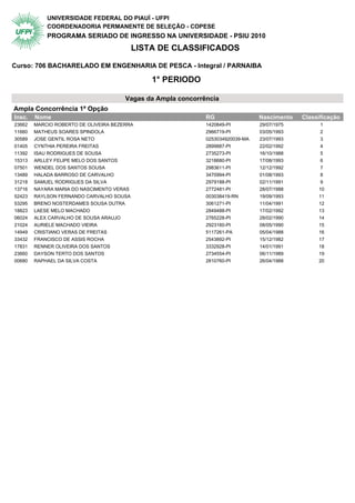 UNIVERSIDADE FEDERAL DO PIAUÍ - UFPI
            COORDENADORIA PERMANENTE DE SELEÇÃO - COPESE
            PROGRAMA SERIADO DE INGRESSO NA UNIVERSIDADE - PSIU 2010
                                          LISTA DE CLASSIFICADOS

Curso: 706 BACHARELADO EM ENGENHARIA DE PESCA - Integral / PARNAIBA

                                                1° PERIODO

                                       Vagas da Ampla concorrência
Ampla Concorrência 1ª Opção                  1° Periodo
Insc.   Nome                                                  RG                 Nascimento   Classificação
23662   MARCIO ROBERTO DE OLIVEIRA BEZERRA                    1420849-PI         29/07/1975         1
11660   MATHEUS SOARES SPINDOLA                               2966719-PI         03/05/1993         2
30589   JOSE GENTIL ROSA NETO                                 0253034920039-MA   23/07/1993         3
01405   CYNTHIA PEREIRA FREITAS                               2899887-PI         22/02/1992         4
11392   ISAU RODRIGUES DE SOUSA                               2735273-PI         16/10/1988         5
15313   ARLLEY FELIPE MELO DOS SANTOS                         3218680-PI         17/08/1993         6
07501   WENDEL DOS SANTOS SOUSA                               2983611-PI         12/12/1992         7
13489   HALADA BARROSO DE CARVALHO                            3470994-PI         01/08/1993         8
31218   SAMUEL RODRIGUES DA SILVA                             2979188-PI         02/11/1991         9
13716   NAYARA MARIA DO NASCIMENTO VERAS                      2772481-PI         28/07/1988        10
52423   RAYLSON FERNANDO CARVALHO SOUSA                       003038419-RN       19/09/1993        11
53295   BRENO NOSTERDAMES SOUSA DUTRA                         3061271-PI         11/04/1991        12
18823   LAESE MELO MACHADO                                    2849488-PI         17/02/1992        13
06024   ALEX CARVALHO DE SOUSA ARAUJO                         2765228-PI         28/02/1990        14
21024   AURIELE MACHADO VIEIRA                                2923160-PI         08/05/1990        15
14949   CRISTIANO VERAS DE FREITAS                            5117261-PA         05/04/1988        16
33432   FRANCISCO DE ASSIS ROCHA                              2543892-PI         15/12/1982        17
17831   RENNER OLIVEIRA DOS SANTOS                            3332928-PI         14/01/1991        18
23660   DAYSON TERTO DOS SANTOS                               2734554-PI         06/11/1989        19
00680   RAPHAEL DA SILVA COSTA                                2810760-PI         26/04/1988        20
 