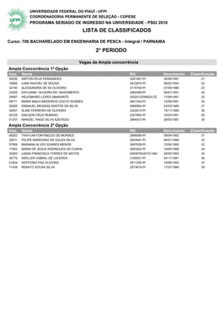 UNIVERSIDADE FEDERAL DO PIAUÍ - UFPI
            COORDENADORIA PERMANENTE DE SELEÇÃO - COPESE
            PROGRAMA SERIADO DE INGRESSO NA UNIVERSIDADE - PSIU 2010
                                            LISTA DE CLASSIFICADOS

Curso: 706 BACHARELADO EM ENGENHARIA DE PESCA - Integral / PARNAIBA

                                                2° PERIODO

                                       Vagas da Ampla concorrência
Ampla Concorrência 1ª Opção                  2° Periodo
Insc.   Nome                                                  RG                 Nascimento   Classificação
09226   AIRTON FELIX FERNANDES                                3301467-PI         30/06/1991        21
18806   LANA RACHEL DE SOUSA                                  3472870-PI         06/02/1993        22
32150   ALESSANDRA DE SA OLIVEIRA                             3174709-PI         07/06/1990        23
23526   DAYLANNI OLIVEIRA DO NASCIMENTO                       2982498-PI         04/01/1991        24
24687   HELIOMARIO LOPES AMARANTE                             2002010256625-CE   11/06/1991        25
08771   MARIA MAILA MEDEIROS COUTO SOARES                     2841334-PI         15/09/1981        26
28265   EMANUEL MESSIAS SANTOS DA SILVA                       2968584-PI         24/03/1989        27
32947   ALINE FERREIRA DE OLIVEIRA                            3202613-PI         15/11/1989        28
05729   DAILSON CRUZ REMIGIO                                  2327863-PI         10/03/1981        29
01257   MANOEL TIAGO SILVA AZEVEDO                            2864573-PI         28/05/1987        30

Ampla Concorrência 2ª Opção                  2° Periodo
Insc.   Nome                                                  RG                 Nascimento   Classificação
06202   THAYLAN FONTINELES DE MORAES                          2846089-PI         08/04/1992        31
30071   FELIPE MARDONIO DE SOUZA SILVA                        2823491-PI         09/01/1989        32
57959   MARIANA ALVES SOARES MENOR                            3097628-PI         12/04/1993        33
17902   MARIA DE JESUS RODRIGUES DA CUNHA                     2693042-PI         19/05/1988        34
30263   LAIDIA FRANCISCA TORRES DE MATOS                      0400676420101-MA   29/05/1993        35
30776   WEILLER CABRAL DE LACERDA                             3160021-PI         04/11/1991        36
51824   HERTONIO PAZ OLIVEIRA                                 2911250-PI         19/06/1993        37
11438   RENATO SOUSA SILVA                                    2573618-PI         17/07/1989        38
 