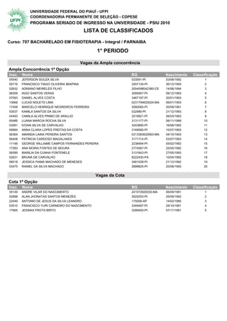 UNIVERSIDADE FEDERAL DO PIAUÍ - UFPI
            COORDENADORIA PERMANENTE DE SELEÇÃO - COPESE
            PROGRAMA SERIADO DE INGRESSO NA UNIVERSIDADE - PSIU 2010
                                        LISTA DE CLASSIFICADOS

Curso: 707 BACHARELADO EM FISIOTERAPIA - Integral / PARNAIBA

                                                1° PERIODO

                                      Vagas da Ampla concorrência
Ampla Concorrência 1ª Opção                1° Periodo
Insc.   Nome                                                    RG                 Nascimento   Classificação
05540   JEFERSON SOUZA SILVA                                    033091-PI          03/08/1992         1
00716   FRANCISCO TIAGO OLIVEIRA IBIAPINA                       3207134-PI         30/12/1993         2
02632   ADRIANO MEIRELES FILHO                                  2004098042380-CE   14/06/1994         3
08309   IAGO SANTOS VERAS                                       3095957-PI         09/12/1993         4
07093   DANIEL ALVES COSTA                                      3467197-PI         20/01/1993         5
13668   LUCAS NOLETO LIMA                                       0231794620024-MA   06/01/1993         6
17458   MARCELO HENRIQUE NEGREIROS FERREIRA                     3092065-PI         20/09/1991         7
53037   KAMILA SANTOS DA SILVA                                  032980-PI          21/12/1993         8
04493   CAMILA ALVES PRIMO DE ARAUJO                            3219921-PI         26/03/1993         9
00486   LUANA MARCIA ROCHA SILVA                                3131177-PI         06/11/1989        10
03081   IVOAN SILVA DE CARVALHO                                 3243890-PI         16/08/1992        11
09984   ANNA CLARA LOPES FREITAS DA COSTA                       3169560-PI         10/07/1993        12
56364   AMANDA LAINA PEREIRA SANTOS                             0313383620063-MA   04/10/1993        13
56408   PATRICIA CARDOSO MAGALHAES                              3171714-PI         03/07/1993        14
11148   GEORGE WILLIAME CAMPOS FERNANDES PEREIRA                2238494-PI         05/02/1992        15
17283   ANA MOIRA FONTES DE MOURA                               2774567-PI         25/05/1992        16
06589   MARILIA DA CUNHA FONTENELE                              3131843-PI         27/05/1993        17
02631   BRUNA DE CARVALHO                                       6222430-PA         10/04/1992        18
06518   JESSICA FIAMA MACHADO DE MENESES                        3461028-PI         21/12/1992        19
53475   RANIEL DA SILVA MACHADO                                 2899825-PI         20/08/1993        20


                                                Vagas da Cota
Cota 1ª Opção                              1° Periodo
Insc.   Nome                                                    RG                 Nascimento   Classificação
35149   ANDRE VILAR DO NASCIMENTO                               241072920030-MA    06/09/1991         1
02898   ALAN JHONATAS SANTOS MENEZES                            3020253-PI         25/09/1992         2
22549   ANTONIO DE JESUS DA SILVA LEANDRO                       175058-AP          14/02/1985         3
03510   FRANCISCO YURI CARNEIRO DO NASCIMENTO                   3349497-PI         29/10/1991         4
17665   JESSIKA FROTA BRITO                                     3289450-PI         07/11/1991         5
 