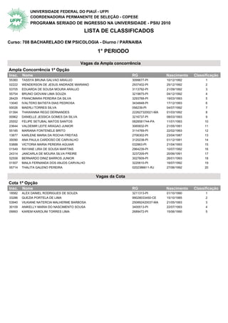 UNIVERSIDADE FEDERAL DO PIAUÍ - UFPI
            COORDENADORIA PERMANENTE DE SELEÇÃO - COPESE
            PROGRAMA SERIADO DE INGRESSO NA UNIVERSIDADE - PSIU 2010
                                         LISTA DE CLASSIFICADOS

Curso: 708 BACHARELADO EM PSICOLOGIA - Diurno / PARNAIBA

                                                1° PERIODO

                                       Vagas da Ampla concorrência
Ampla Concorrência 1ª Opção                  1° Periodo
Insc.   Nome                                                    RG                Nascimento   Classificação
55360   TASSYA BRUNA GALVAO ARAUJO                              3099677-PI        10/12/1992         1
02222   WENDERSON DE JESUS ANDRADE MARIANO                      2937402-PI        25/12/1992         2
53705   EDUARDA DE SOUSA MOURA ARAUJO                           3113792-PI        21/09/1992         3
55754   BRUNO GIOVANI LIMA SOUZA                                3219875-PI        04/12/1992         4
26429   FRANCIMARA PEREIRA DA SILVA                             3293768-PI        19/03/1993         5
13040   IVALTERO BATISTA DIAS PEDROSA                           3434848-PI        17/12/1993         6
00026   MAERLI TORRES SILVA                                     056239-PI         04/07/1992         7
01394   THAWANNA REGO DERNANDES                                 222627320021-MA   01/03/1992         8
00962   DANIELLE JESSICA GOMES DA SILVA                         3216737-PI        08/03/1993         9
25552   FELIPE SETUBAL MATOS SANTOS                             0828581744-PA     11/01/1993        10
23644   VALDEMIR LEITE ARAGAO JUNIOR                            3065832-PI        21/05/1991        11
55185   MARIANA FONTENELE BRITO                                 3114769-PI        22/02/1993        12
13877   KARLENE MARIA DA ROCHA FREITAS                          2706302-PI        23/04/1987        13
35090   ANA PAULA CARDOSO DE CARVALHO                           3120238-PI        01/12/1991        14
53888   VICTORIA MARIA PEREIRA AGUIAR                           032863-PI         21/04/1993        15
01549   RAYANE LIRA DE SOUSA MARTINS                            2964239-PI        10/07/1992        16
24314   JANCARLA DE MOURA SILVA FREIRE                          3237209-PI        20/06/1991        17
52558   BERNARDO DINIZ BARROS JUNIOR                            3027609-PI        26/01/1993        18
01507   MAILA FERNANDA DOS ANJOS CARVALHO                       3220610-PI        16/07/1992        19
55714   THALITA GALENO PEREIRA                                  0202386611-RJ     27/06/1992        20


                                                Vagas da Cota
Cota 1ª Opção                                1° Periodo
Insc.   Nome                                                    RG                Nascimento   Classificação
18582   ALEX DANIEL RODRIGUES DE SOUZA                          3211313-PI        01/10/1990         1
33286   QUEZIA PORTELA DE LIMA                                  99028033450-CE    15/10/1985         2
53940   VILKIANE NATERCIA MALHERME BARBOSA                      250892420037-MA   21/05/1993         3
30109   ANIKELLY MARIA DO NASCIMENTO SOUSA                      3400513-PI        22/07/1993         4
09993   KAREM KAROLINI TORRES LIMA                              2689472-PI        15/06/1990         5
 