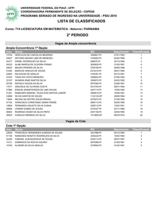 UNIVERSIDADE FEDERAL DO PIAUÍ - UFPI
            COORDENADORIA PERMANENTE DE SELEÇÃO - COPESE
            PROGRAMA SERIADO DE INGRESSO NA UNIVERSIDADE - PSIU 2010
                                           LISTA DE CLASSIFICADOS

Curso: 714 LICENCIATURA EM MATEMATICA - Noturno / PARNAIBA

                                                  2° PERIODO

                                          Vagas da Ampla concorrência
Ampla Concorrência 1ª Opção                  2° Periodo
Insc.   Nome                                                     RG           Nascimento   Classificação
14745   HERCULES DE CARVALHO BEZERRA                             3395827-PI   27/01/1993         1
25927   ANTONIO MAGNO LIMA DE MENEZES                            3100463-PI   04/04/1988         2
54377   DANIEL RODRIGUES DA SILVA                                056875-PI    30/10/1992         3
04235   ALINE MARCIA DE OLIVEIRA FARIAS                          3093630-PI   31/05/1991         4
29022   MAURO PEREIRA DA SILVA                                   2765189-PI   28/06/1988         5
01840   MARCOS VINICIUS DE SOUSA                                 2374319-PI   26/01/1985         6
22804   RAI SOUSA DE ARAUJO                                      3192391-PI   03/12/1991         7
57220   TIAGO DA COSTA MENEZES                                   3308042-PI   07/06/1993         8
23197   SILMARA DINIZ SANTOS SILVA                               3036072-PI   24/03/1992         9
02708   RAFAELA SOUSA DA SILVA                                   2975382-PI   23/09/1991        10
17071   GRACIELE DE OLIVEIRA COSTA                               3414754-PI   28/01/1994        11
27980   ERISON JENNIFFERSON DE LIMA SOUSA                        3047115-PI   14/05/1992        12
01281   RAIMUNDO MANOEL TELES DOS SANTOS JUNIOR                  2969810-PI   19/09/1991        13
23698   SILVIA SANTOS DE SOUZA                                   1134132-DF   28/08/1964        14
13804   MILENA SILVESTRE SOUZA BRAGA                             3079272-PI   21/09/1992        15
07152   FRANCISCO CHRISTIANO VIEIRA FREIRE                       2984112-PI   05/05/1990        16
12894   FERNANDO AIGUSTO SILVA CUNHA                             3259115-PI   13/02/1991        17
08906   LIOMAR GOMES DE SOUSA                                    2754327-PI   03/11/1986        18
06942   RODRIGO CESAR DA SILVA PINTO                             2291190-PI   22/05/1984        19
00633   IVANILDO MARINHO DA SILVA                                1613650-DF   06/03/1970        20


                                                Vagas da Cota
Cota 1ª Opção                                2° Periodo
Insc.   Nome                                                     RG           Nascimento   Classificação
22836   FRANCISCO HERNANDES ALMEIDA DE SOUSA                     3421986-PI   05/10/1993         1
01100   RAIMUNDO NONATO RODRIGUES DA SILVA                       2253224-PI   16/02/1983         2
24346   FABIANA ALBUQUERQUE DE SOUSA                             2530113-PI   28/07/1987         3
15121   DOMINGOS DA ROCHA AQUINO                                 2679396-PI   21/09/1981         4
14792   ALDENIR DA SILVA ARAUJO                                  3378952-PI   01/02/1991         5
 
