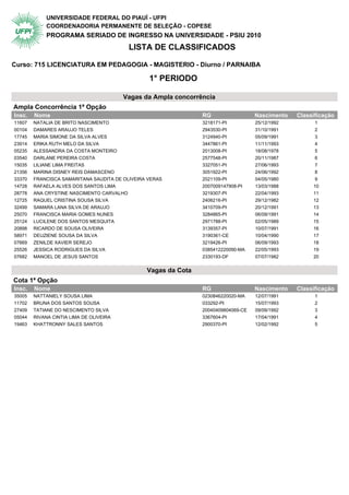 UNIVERSIDADE FEDERAL DO PIAUÍ - UFPI
             COORDENADORIA PERMANENTE DE SELEÇÃO - COPESE
             PROGRAMA SERIADO DE INGRESSO NA UNIVERSIDADE - PSIU 2010
                                           LISTA DE CLASSIFICADOS

Curso: 715 LICENCIATURA EM PEDAGOGIA - MAGISTERIO - Diurno / PARNAIBA

                                                 1° PERIODO

                                         Vagas da Ampla concorrência
Ampla Concorrência 1ª Opção                 1° Periodo
Insc.   Nome                                                    RG                  Nascimento   Classificação
11607   NATALIA DE BRITO NASCIMENTO                             3218171-PI          25/12/1992         1
00104   DAMARES ARAUJO TELES                                    2943530-PI          31/10/1991         2
17745   MARIA SIMONE DA SILVA ALVES                             3124940-PI          05/09/1991         3
23914   ERIKA RUTH MELO DA SILVA                                3447861-PI          11/11/1993         4
05235   ALESSANDRA DA COSTA MONTEIRO                            2013008-PI          18/08/1978         5
03540   DARLANE PEREIRA COSTA                                   2577548-PI          20/11/1987         6
15035   LILIANE LIMA FREITAS                                    3327051-PI          27/06/1993         7
21356   MARINA DISNEY REIS DAMASCENO                            3051922-PI          24/06/1992         8
33370   FRANCISCA SAMARITANA SAUDITA DE OLIVEIRA VERAS          2021109-PI          04/05/1980         9
14728   RAFAELA ALVES DOS SANTOS LIMA                           2007009147908-PI    13/03/1988        10
28778   ANA CRYSTINE NASCIMENTO CARVALHO                        3219307-PI          22/04/1993        11
12725   RAQUEL CRISTINA SOUSA SILVA                             2406216-PI          29/12/1982        12
32499   SAMARA LANA SILVA DE ARAUJO                             3410709-PI          20/12/1991        13
25070   FRANCISCA MARIA GOMES NUNES                             3284865-PI          06/09/1991        14
25124   LUCILENE DOS SANTOS MESQUITA                            2971788-PI          02/05/1989        15
20898   RICARDO DE SOUSA OLIVEIRA                               3139357-PI          10/07/1991        16
58971   DEUZIENE SOUSA DA SILVA                                 3190361-CE          10/04/1990        17
07669   ZENILDE XAVIER SEREJO                                   3219426-PI          06/09/1993        18
25526   JESSICA RODRIGUES DA SILVA                              0385412220090-MA    22/05/1993        19
07682   MANOEL DE JESUS SANTOS                                  2330193-DF          07/07/1982        20


                                                Vagas da Cota
Cota 1ª Opção                               1° Periodo
Insc.   Nome                                                    RG                  Nascimento   Classificação
35005   NATTANIELY SOUSA LIMA                                   0230846220020-MA    12/07/1991         1
11702   BRUNA DOS SANTOS SOUSA                                  033292-PI           15/07/1993         2
27409   TATIANE DO NESCIMENTO SILVA                             20040409804069-CE   09/09/1992         3
05044   RIVANA CINTIA LIMA DE OLIVEIRA                          3367604-PI          17/04/1991         4
19463   KHATTRONNY SALES SANTOS                                 2900370-PI          12/02/1992         5
 