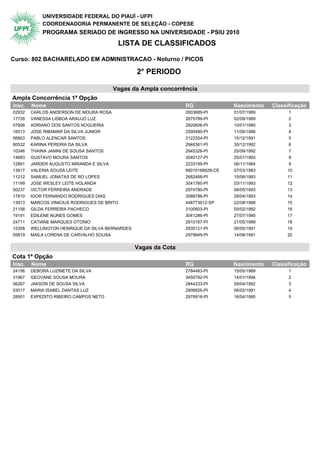 UNIVERSIDADE FEDERAL DO PIAUÍ - UFPI
            COORDENADORIA PERMANENTE DE SELEÇÃO - COPESE
            PROGRAMA SERIADO DE INGRESSO NA UNIVERSIDADE - PSIU 2010
                                          LISTA DE CLASSIFICADOS

Curso: 802 BACHARELADO EM ADMINISTRACAO - Noturno / PICOS

                                                 2° PERIODO

                                         Vagas da Ampla concorrência
Ampla Concorrência 1ª Opção                 2° Periodo
Insc.   Nome                                                     RG               Nascimento   Classificação
02932   CARLOS ANDERSON DE MOURA ROSA                            2603689-PI       01/07/1989         1
17728   VANESSA LISBOA ARAUJO LUZ                                2675789-PI       02/09/1989         2
07906   ADRIANO DOS SANTOS NOGUEIRA                              2820606-PI       10/01/1990         3
16513   JOSE RIBAMAR DA SILVA JUNIOR                             2590480-PI       11/06/1986         4
06803   PABLO ALENCAR SANTOS                                     3122354-PI       15/12/1991         5
60532   KARINA PEREIRA DA SILVA                                  2946361-PI       30/12/1992         6
10346   THAINA JANINI DE SOUSA SANTOS                            2945326-PI       25/09/1992         7
14683   GUSTAVO MOURA SANTOS                                     3040127-PI       25/01/1993         8
12891   JARDER AUGUSTO MIRANDA E SILVA                           2233199-PI       06/11/1984         9
13617   VALERIA SOUSA LEITE                                      99010166628-CE   07/03/1983        10
11212   SAMUEL JONATAS DE RO LOPES                               2682468-PI       15/06/1993        11
11199   JOSE WESLEY LEITE HOLANDA                                3041760-PI       03/11/1993        12
50237   VICTOR FERREIRA ANDRADE                                  2974780-PI       06/05/1993        13
17810   IGOR FERNANDO RODRIGUES DIAS                             3088786-PI       28/04/1993        14
13913   MARCOS VINICIUS RODRIGUES DE BRITO                       448773612-SP     22/08/1988        15
21158   GILDA FERREIRA PACHECO                                   3100803-PI       05/02/1992        16
19191   EDILENE NUNES GOMES                                      3041286-PI       27/07/1990        17
24711   CATIANE MARQUES OTONIO                                   2910187-PI       21/05/1989        18
15358   WELLINGTON HENRIQUE DA SILVA BERNARDES                   2935121-PI       06/05/1991        19
05819   MAILA LORENA DE CARVALHO SOUSA                           2979949-PI       14/09/1991        20


                                                 Vagas da Cota
Cota 1ª Opção                               2° Periodo
Insc.   Nome                                                     RG               Nascimento   Classificação
24156   DEBORA LUZINETE DA SILVA                                 2784483-PI       15/05/1989         1
31967   GEOVANE SOUSA MOURA                                      3450792-PI       14/01/1994         2
06267   JAKSON DE SOUSA SILVA                                    2844233-PI       09/04/1992         3
03017   MARIA ISABEL DANTAS LUZ                                  2906826-PI       06/02/1991         4
28501   EXPEDITO RIBEIRO CAMPOS NETO                             2878918-PI       16/04/1985         5
 