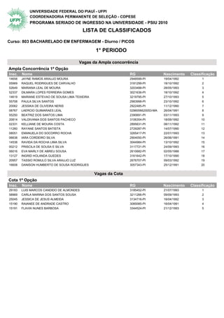UNIVERSIDADE FEDERAL DO PIAUÍ - UFPI
            COORDENADORIA PERMANENTE DE SELEÇÃO - COPESE
            PROGRAMA SERIADO DE INGRESSO NA UNIVERSIDADE - PSIU 2010
                                          LISTA DE CLASSIFICADOS

Curso: 803 BACHARELADO EM ENFERMAGEM - Diurno / PICOS

                                                 1° PERIODO

                                        Vagas da Ampla concorrência
Ampla Concorrência 1ª Opção                  1° Periodo
Insc.   Nome                                                     RG                 Nascimento   Classificação
14658   JAYNE RAMOS ARAUJO MOURA                                 2948599-PI         19/04/1992         1
05969   RAQUEL RODRIGUES DE CARVALHO                             3181299-PI         18/10/1992         2
52649   MARIANA LEAL DE MOURA                                    3203488-PI         28/05/1993         3
52337   DILMARA LOPES FERREIRA GOMES                             3021636-PI         18/10/1992         4
14619   MARIANE ESTEVAO DE SOUSA LIMA TEIXEIRA                   3219795-PI         27/10/1993         5
55708   PAULA SILVA SANTOS                                       2983998-PI         23/10/1992         6
20062   JESSIKA DE OLIVEIRA NERIS                                2922485-PI         11/12/1990         7
08767   LAERCIO GUIMARAES LEAL                                   0296006620053-MA   26/04/1991         8
55250   BEATRIZ DOS SANTOS LIMA                                  2390691-PI         03/11/1993         9
20814   VALDIVANIA DOS SANTOS PACHECO                            3106354-PI         18/09/1992        10
02331   KELLIANE DE MOURA COSTA                                  2895631-PI         08/11/1992        11
11260   RAYANE SANTOS BATISTA                                    2729287-PI         14/07/1990        12
08051   EMANUELA DO SOCORRO ROCHA                                3265417-PI         22/01/1993        13
06638   IARA CORDEIRO SILVA                                      2904050-PI         26/06/1991        14
14538   RAVIDA DA ROCHA LIMA SILVA                               3044984-PI         13/10/1992        15
00212   PRISCILA DE SOUSA E SILVA                                3117721-PI         24/09/1993        16
06016   EVA MARLY DE ABREU SOUSA                                 2610682-PI         02/05/1988        17
13127   INGRID HOLANDA GUEDES                                    3161642-PI         17/10/1990        18
20957   TASSIO ROMULO SILVA ARAUJO LUZ                           2676707-PI         09/03/1992        19
16608   DANISON HUMBERTO DE SOUSA RODRIGUES                      3057343-PI         25/12/1991        20


                                                 Vagas da Cota
Cota 1ª Opção                                1° Periodo
Insc.   Nome                                                     RG                 Nascimento   Classificação
29183   LUIS MARCOS CANDIDO DE ALMONDES                          3185452-PI         21/07/1993         1
58969   CARLA MARINA DOS SANTOS SOUSA                            3211266-PI         09/09/1993         2
25045   JESSICA DE JESUS ALMEIDA                                 3134716-PI         16/04/1992         3
15190   RAIANEE DE ANDRADE CASTRO                                3085085-PI         16/04/1991         4
15191   FLAVIA NUNES BARBOSA                                     3344524-PI         21/12/1993         5
 