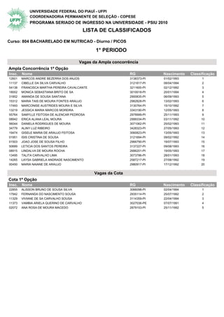 UNIVERSIDADE FEDERAL DO PIAUÍ - UFPI
            COORDENADORIA PERMANENTE DE SELEÇÃO - COPESE
            PROGRAMA SERIADO DE INGRESSO NA UNIVERSIDADE - PSIU 2010
                                            LISTA DE CLASSIFICADOS

Curso: 804 BACHARELADO EM NUTRICAO - Diurno / PICOS

                                                 1° PERIODO

                                       Vagas da Ampla concorrência
Ampla Concorrência 1ª Opção                   1° Periodo
Insc.   Nome                                                     RG           Nascimento   Classificação
12601   MARCOS ANDRE BEZERRA DOS ANJOS                           3138373-PI   01/02/1993         1
11137   CIBELLE DA SILVA CARVALHO                                3121817-PI   08/04/1994         2
54138   FRANCISCA MARTHA PEREIRA CAVALCANTE                      3211600-PI   02/12/1992         3
18002   MONICA SEBASTIANA BRITO DE SA                            3010018-PI   20/01/1994         4
31852   AMANDA DE SOUSA SANTANA                                  2900835-PI   06/09/1993         5
15312   MARIA TAIS DE MOURA FONTES ARAUJO                        2982828-PI   13/02/1993         6
17493   MARCONISE AUSTRIDES MOURA E SILVA                        3130764-PI   15/10/1992         7
13219   JESSICA MARIA MARCOS MOREIRA                             3343190-PI   12/05/1993         8
55764   SAMYLLE FEITOSA DE ALENCAR PEDROSA                       2978999-PI   25/11/1993         9
08942   ERICA ALANA LEAL MOURA                                   2999334-PI   03/11/1992        10
56044   DANIELA RODRIGUES DE MOURA                               3071062-PI   25/02/1993        11
34779   ALINY LUZ RIBEIRO                                        3428323-PI   27/05/1993        12
19474   GISELE MARIA DE ARAUJO FEITOSA                           3060823-PI   13/05/1993        13
01951   ISIS CRISTINA DE SOUSA                                   3121694-PI   09/02/1992        14
01503   JOAO JOSE DE SOUSA FILHO                                 2966790-PI   19/07/1993        15
50689   LETICIA DOS SANTOS PEREIRA                               3137227-PI   09/08/1993        16
08915   LINDALVA DE MOURA ROCHA                                  2686201-PI   19/05/1993        17
13495   TALITA CARVALHO LIMA                                     3073786-PI   28/01/1993        18
14265   LAYSA GABRIELA ANDRADE NASCIMENTO                        2587217-PI   27/08/1992        19
00450   MARIA NAIANE DE ARAUJO                                   2980917-PI   17/12/1992        20


                                                 Vagas da Cota
Cota 1ª Opção                                 1° Periodo
Insc.   Nome                                                     RG           Nascimento   Classificação
22855   ALISSON BRUNO DE SOUSA SILVA                             3066098-PI   02/04/1994         1
17942   FERNANDA DO NASCIMENTO SOUSA                             2935114-PI   25/07/1992         2
11329   VIVIANE DE SA CARVALHO SOUSA                             3114359-PI   22/04/1994         3
11373   VAMBIA ARIELA QUERINO DE CARVALHO                        3027036-PE   07/07/1991         4
02072   ANA ROSA DE MOURA MACEDO                                 2879153-PI   25/11/1992         5
 