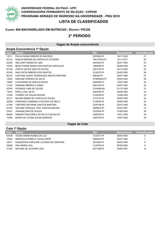 UNIVERSIDADE FEDERAL DO PIAUÍ - UFPI
            COORDENADORIA PERMANENTE DE SELEÇÃO - COPESE
            PROGRAMA SERIADO DE INGRESSO NA UNIVERSIDADE - PSIU 2010
                                         LISTA DE CLASSIFICADOS

Curso: 804 BACHARELADO EM NUTRICAO - Diurno / PICOS

                                                 2° PERIODO

                                       Vagas da Ampla concorrência
Ampla Concorrência 1ª Opção                  2° Periodo
Insc.   Nome                                                     RG             Nascimento   Classificação
13511   PAULA NUBIA RIBEIRO DE MACEDO                            3220949-PI     10/11/1993        21
00123   NOELIA MORAIS DE CARVALHO OLIVEIRA                       169147932-PI   14/11/1971        22
52285   WELUANY MARIA DE LIMA                                    3043534-PI     25/01/1993        23
16793   BEWLTHIANE MARIA DOS SANTOS CARVALHO                     1966598-PI     06/06/1985        24
50128   CRISTE HELEN SANTOS SOUSA                                2391076-PI     24/10/1993        25
00740   ANA CINTIA RIBEIRO DOS SANTOS                            3318275-PI     05/05/1993        26
56120   LARYANE SUENY RODRIGUES SERVIO MARTINS                   026363-PI      29/07/1993        27
12520   EMILENE FREIRES DA SILVA                                 479999442-PI   03/02/1992        28
15963   LIVIA MARIA DE ARAUJO REGO                               2926389-PI     10/03/1992        29
11443   SABRINA RIBEIRO E ASSIS                                  2943109-PI     24/07/1992        30
20760   RODRIGO LIMA DE SOUZA                                    2124496-BA     01/12/1993        31
13810   ERICA LEAL SILVA                                         3390789-PI     29/05/1993        32
15169   THARINY DE SOUSA MOURA                                   3145229-PI     12/09/1992        33
54131   MILENA MARIA DE CARVALHO SOUSA                           3172144-PI     29/05/1994        34
20039   FRANCISCA SABRINA CUSTODIO DE MELO                       3130525-PI     04/06/1995        35
21768   TAMYRES RAYANNE SANTOS MARTINS                           3335198-PI     02/07/1992        36
20102   GELIANE PRISCILA DOS SANTOS MOURA                        2826874-PI     02/03/1991        37
23431   JANAINA DIAS DE SOUSA                                    3275004-PI     07/08/1993        38
06420   SAMARYTANA MIRLA DA SILVA CARVALHO                       3486708-PI     10/01/1993        39
15356   MARIA DE FATIMA SOUSA BARROS                             3200145-PI     10/07/1993        40


                                                 Vagas da Cota
Cota 1ª Opção                                2° Periodo
Insc.   Nome                                                     RG             Nascimento   Classificação
54358   YEDDA MARIA NUNES DA LUZ                                 3122741-PI     29/03/1993         6
16529   MARICELIA RABELO CAVALCANTE                              3046092-PI     29/07/1992         7
16577   KASSIOPEIA KAROLINE LUCIANO DE SANTANA                   3274924-PI     04/02/1994         8
03836   ANA MARIA LEAL                                           3132794-PI     09/06/1992         9
10185   NAYANE DE OLIVEIRA LEAL                                  2911588-PI     04/09/1991        10
 