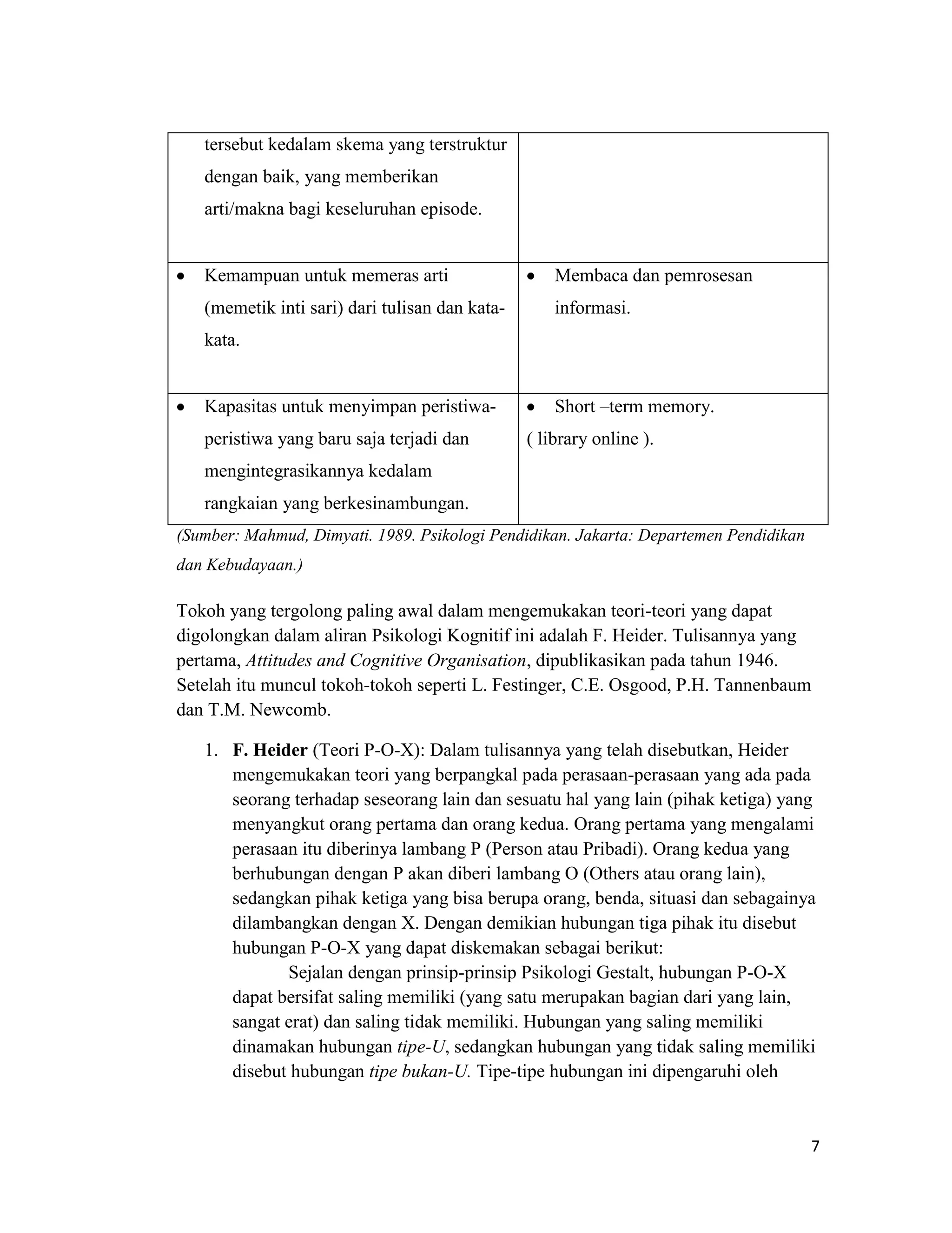 tersebut kedalam skema yang terstruktur
dengan baik, yang memberikan
arti/makna bagi keseluruhan episode.

Kemampuan untuk memeras arti

Membaca dan pemrosesan

(memetik inti sari) dari tulisan dan kata-

informasi.

kata.

Kapasitas untuk menyimpan peristiwaperistiwa yang baru saja terjadi dan

Short –term memory.
( library online ).

mengintegrasikannya kedalam
rangkaian yang berkesinambungan.
(Sumber: Mahmud, Dimyati. 1989. Psikologi Pendidikan. Jakarta: Departemen Pendidikan
dan Kebudayaan.)

Tokoh yang tergolong paling awal dalam mengemukakan teori-teori yang dapat
digolongkan dalam aliran Psikologi Kognitif ini adalah F. Heider. Tulisannya yang
pertama, Attitudes and Cognitive Organisation, dipublikasikan pada tahun 1946.
Setelah itu muncul tokoh-tokoh seperti L. Festinger, C.E. Osgood, P.H. Tannenbaum
dan T.M. Newcomb.
1. F. Heider (Teori P-O-X): Dalam tulisannya yang telah disebutkan, Heider
mengemukakan teori yang berpangkal pada perasaan-perasaan yang ada pada
seorang terhadap seseorang lain dan sesuatu hal yang lain (pihak ketiga) yang
menyangkut orang pertama dan orang kedua. Orang pertama yang mengalami
perasaan itu diberinya lambang P (Person atau Pribadi). Orang kedua yang
berhubungan dengan P akan diberi lambang O (Others atau orang lain),
sedangkan pihak ketiga yang bisa berupa orang, benda, situasi dan sebagainya
dilambangkan dengan X. Dengan demikian hubungan tiga pihak itu disebut
hubungan P-O-X yang dapat diskemakan sebagai berikut:
Sejalan dengan prinsip-prinsip Psikologi Gestalt, hubungan P-O-X
dapat bersifat saling memiliki (yang satu merupakan bagian dari yang lain,
sangat erat) dan saling tidak memiliki. Hubungan yang saling memiliki
dinamakan hubungan tipe-U, sedangkan hubungan yang tidak saling memiliki
disebut hubungan tipe bukan-U. Tipe-tipe hubungan ini dipengaruhi oleh

7

 