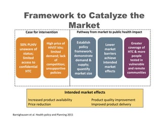 Framework to Catalyze the
Market
50% PLHIV 
unaware of 
status; 
limited 
access to 
confidential 
HTC 
High price of 
HIV...