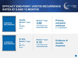 EFFICACY END-POINT: UVEITIS RECURRENCE
RATES AT 6 AND 12 MONTHS
6 MONTHS
RECURRENCE
18.4%
Medidur™ eyes
vs
78.6%
sham
Medi...