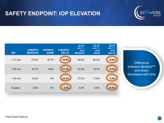 SAFETY ENDPOINT: IOP ELEVATION
IOP
6 MONTH
MEDIDUR
6 MONTH
SHAM
6 MONTH
DELTA
AS OF
JULY 1,
2016
MEDIDUR
AS OF
JULY 1,
201...