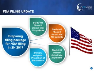 FDA FILING UPDATE
Study 001
Phase III
clinical trial:
129 patients
Primary
end-point:
Prevention of
Recurrence
Study 005
P...