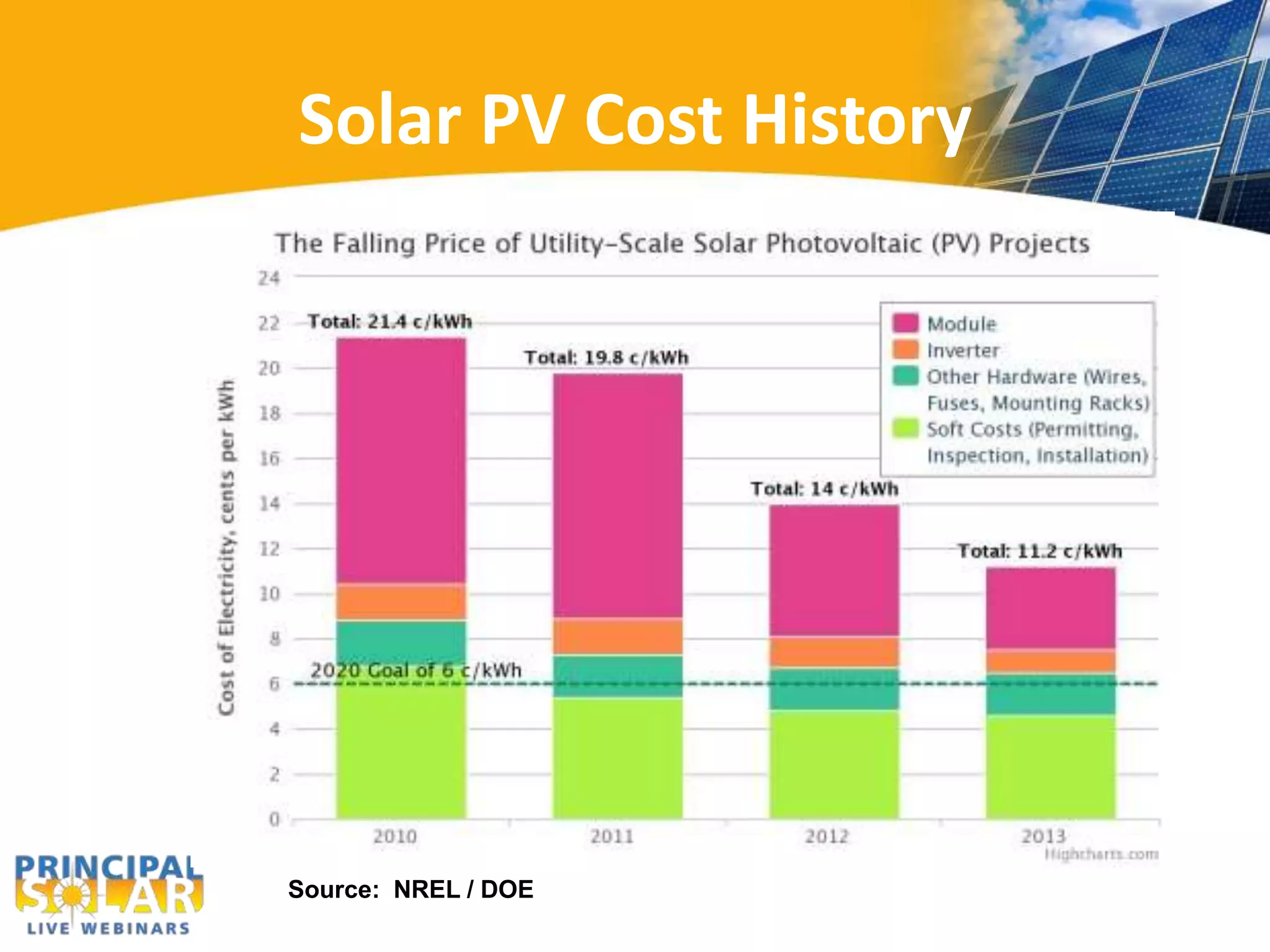 Solar PV Cost History
Source: NREL / DOE
 