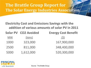 The Brattle Group Report for
The Solar Energy Industries Association


Electricity Cost and Emissions Savings with the
  addition of various amounts of solar PV in 2011
Solar PV CO2 Avoided           Energy Cost Benefit
 MW          (tons)                             ($)
1000        323,000                          167,900,000
2500        811,000                          348,400,000
5000      1,612,000                          520,300,000


                 Source: The Brattle Group
 